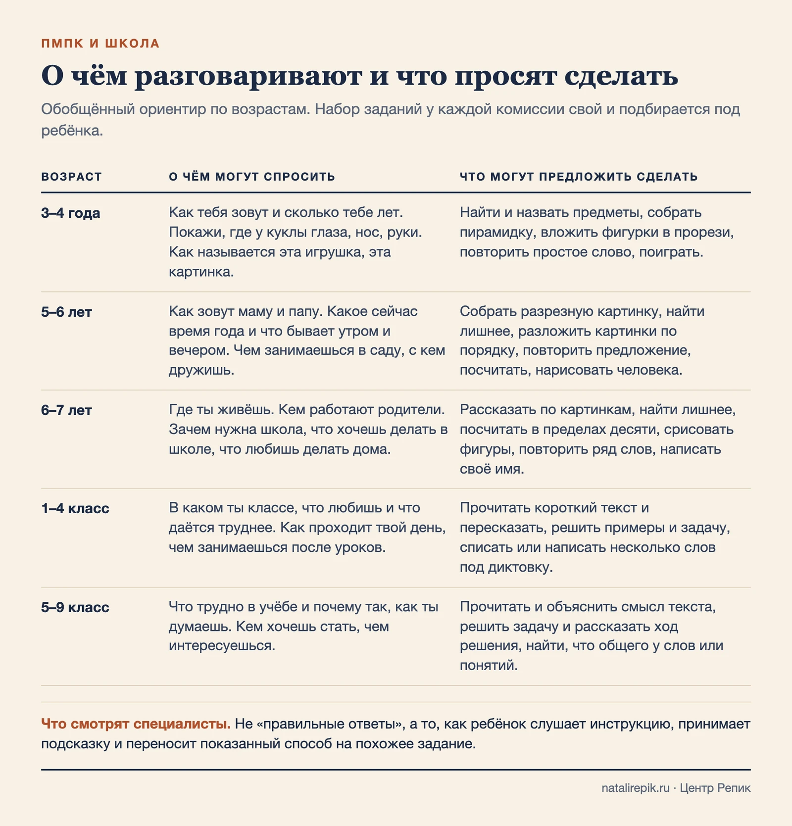 Таблица: о чём разговаривают с детьми 3–4 лет, 5–6, 6–7 лет, школьниками 1–4 и 5–9 классов и что просят сделать