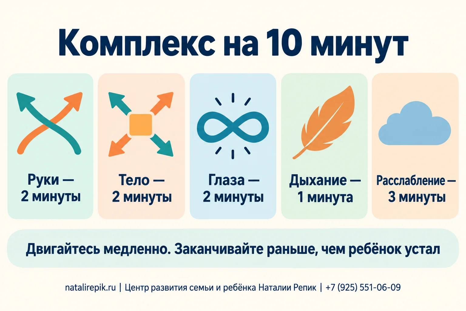 Инфографика «Кинезиологические упражнения: комплекс на 10 минут»: руки — 2 минуты, тело — 2 минуты, глаза — 2 минуты, дыхание — 1 минута, расслабление — три минуты; внизу подсказка двигаться медленно и заканчивать раньше, чем ребёнок устал