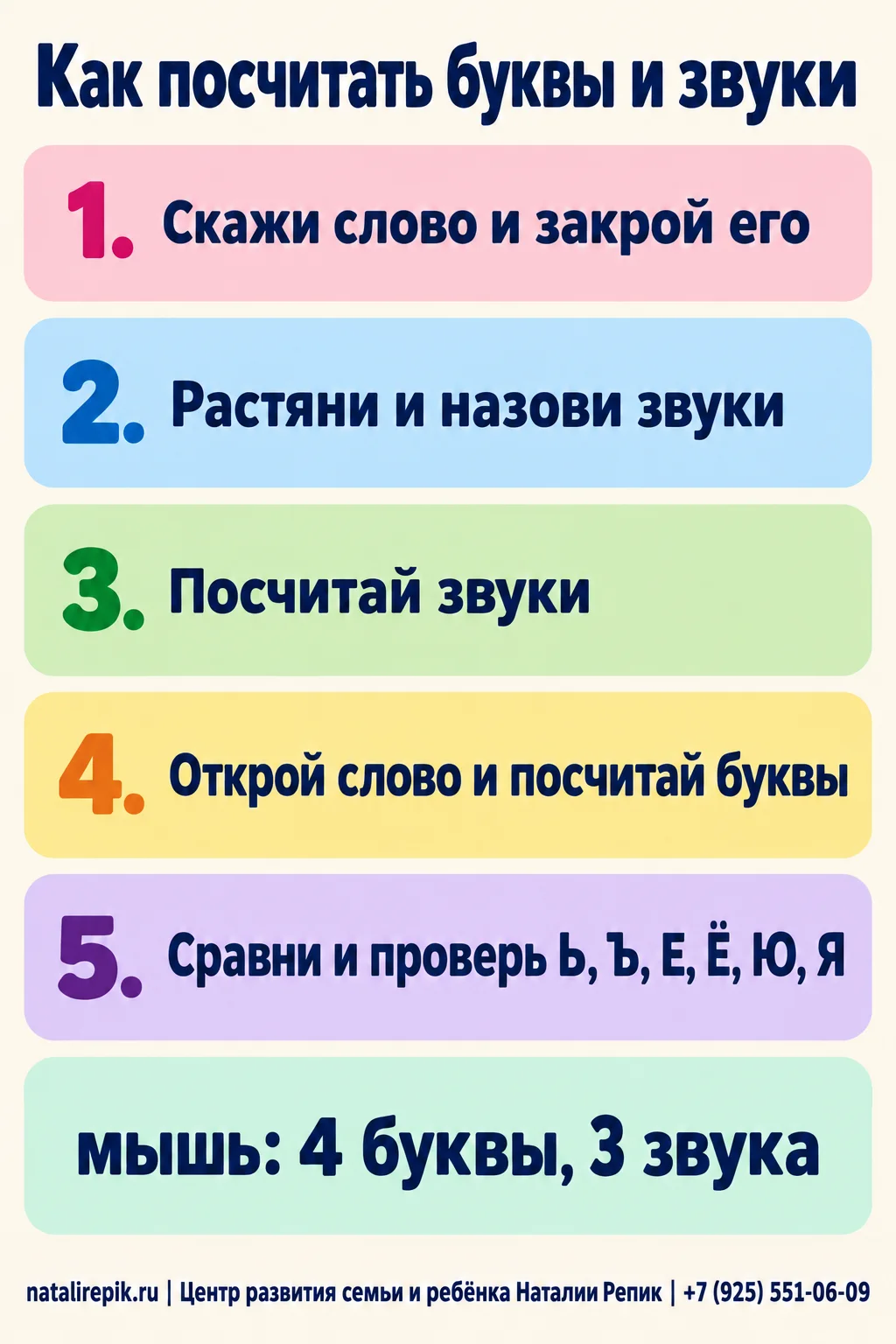 Инфографика «Как посчитать буквы и звуки в слове»: пять шагов — сказать слово вслух и закрыть его, растянуть и назвать звуки, посчитать звуки, открыть слово и посчитать буквы, сравнить и проверить Ь, Ъ и буквы Е, Ё, Ю, Я; пример: слово «мышь» — четыре буквы, три звука