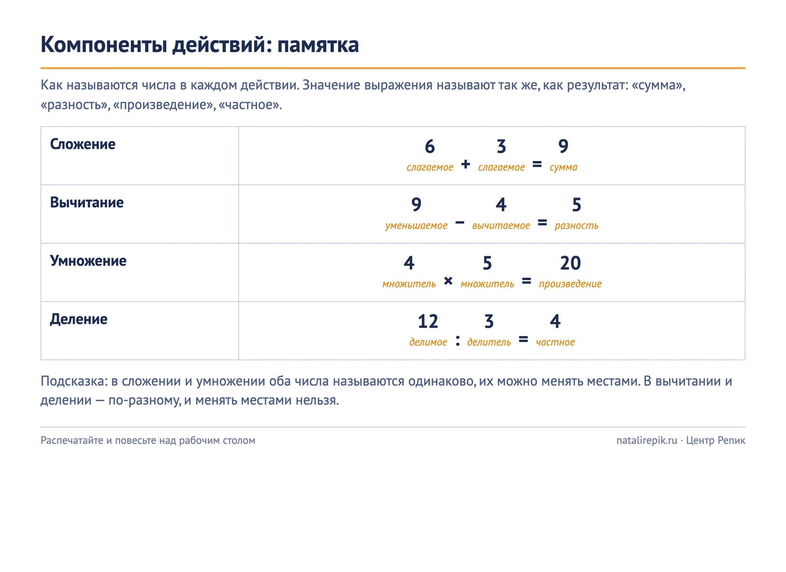 Памятка для печати «Компоненты действий»: 6 + 3 = 9 — слагаемое, слагаемое, сумма; 9 − 4 = 5 — уменьшаемое, вычитаемое, разность; 4 × 5 = 20 — множитель, множитель, произведение; 12 : 3 = 4 — делимое, делитель, частное