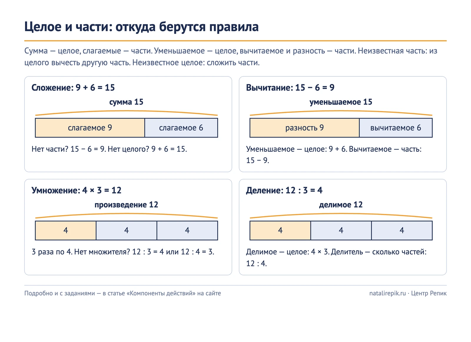 Схема «Целое и части: откуда берутся правила»: полоски для 9 + 6 = 15, 15 − 6 = 9, 4 × 3 = 12 и 12 : 3 = 4 — целое сверху, части внутри, как найти каждую