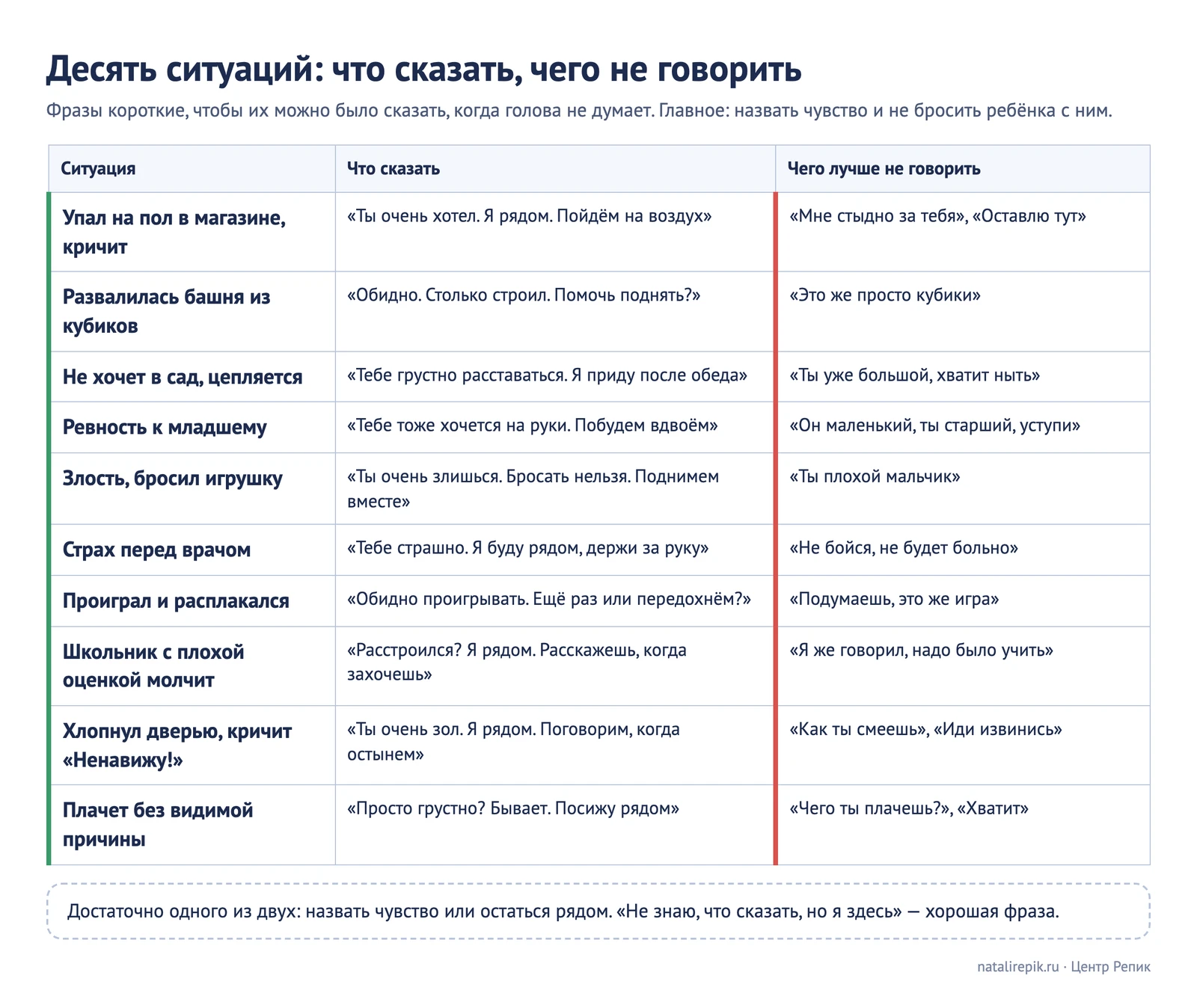 Лист для печати: десять ситуаций, что сказать ребёнку и чего лучше не говорить
