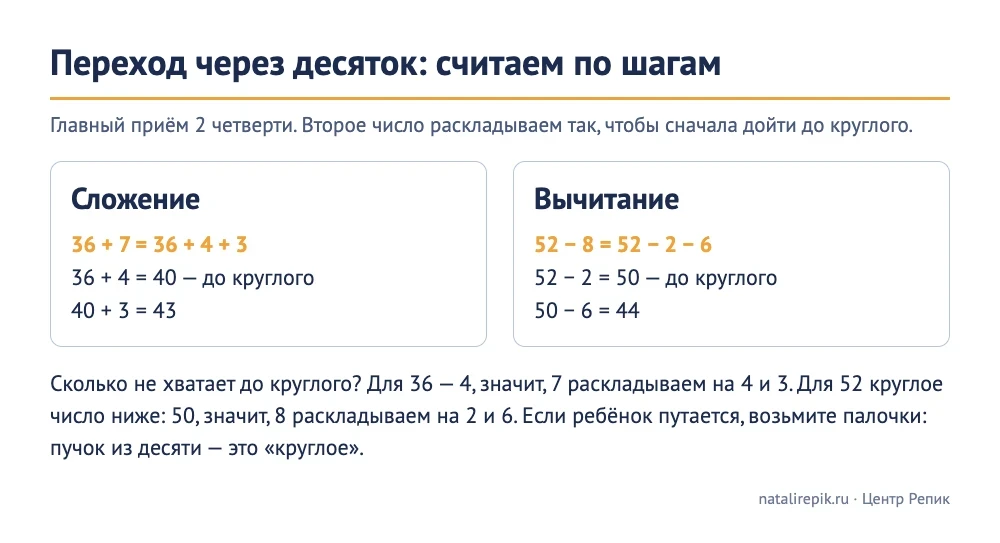 Схема «Переход через десяток: считаем по шагам»: 36 + 7 = 36 + 4 + 3 = 43 и 52 − 8 = 52 − 2 − 6 = 44, второе число раскладываем до круглого