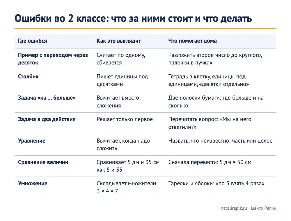 Таблица «Ошибки во 2 классе»: переход через десяток, столбик, задача «на … больше», задача в два действия, уравнение, сравнение величин, умножение — как выглядит ошибка и что помогает дома