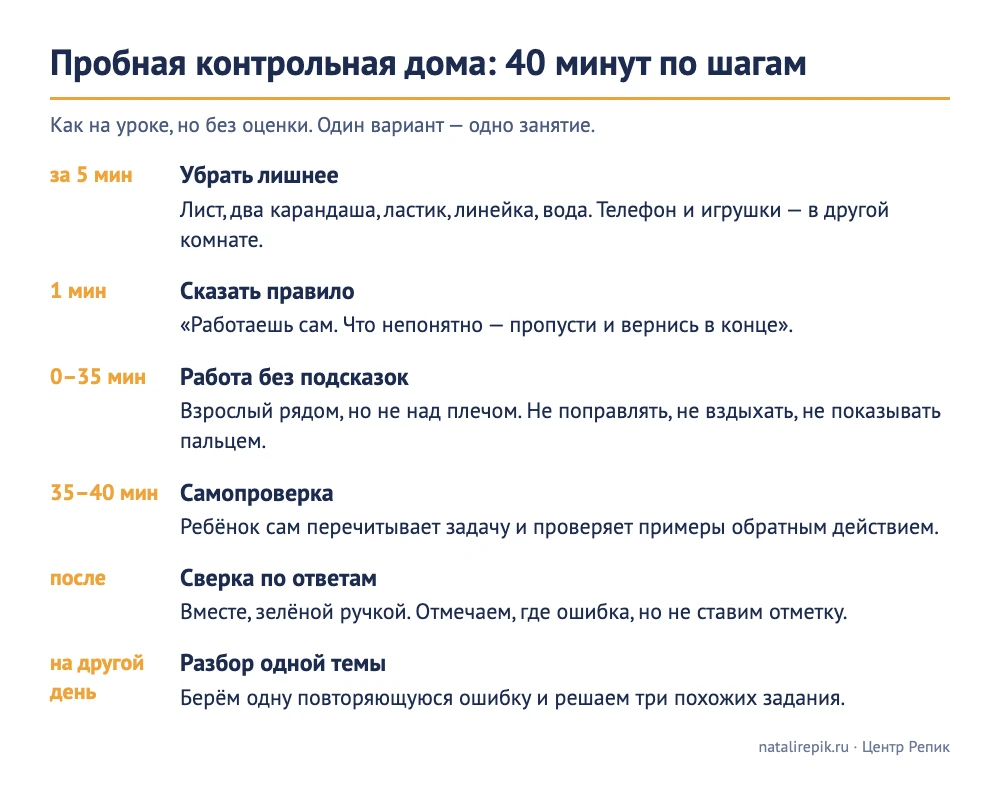 Схема «Пробная контрольная дома: 40 минут по шагам»: убрать лишнее, сказать правило, 35 минут работы без подсказок, 5 минут самопроверки, сверка по ответам, разбор одной темы на другой день