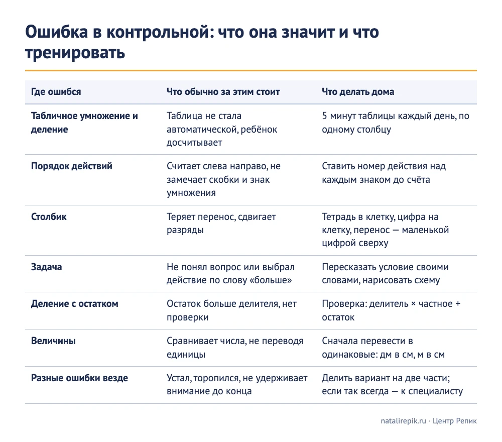 Таблица «Ошибка в контрольной: что она значит и что тренировать»: табличное умножение, порядок действий, столбик, задача, деление с остатком, величины и разные ошибки везде — причины и что делать дома