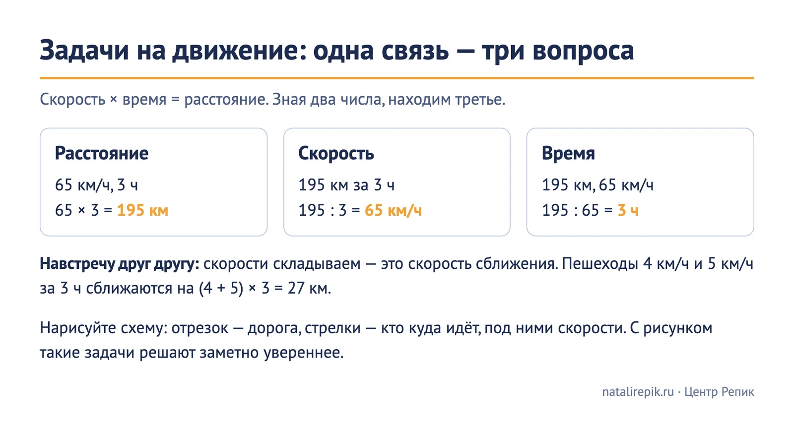 Схема «Задачи на движение»: 65 × 3 = 195 км, 195 : 3 = 65 км/ч, 195 : 65 = 3 ч; при встречном движении скорости складываются