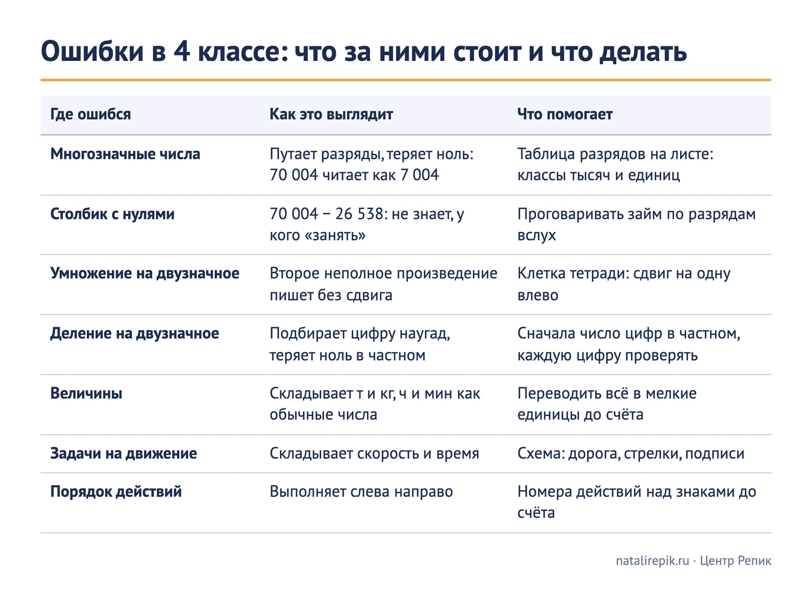 Таблица «Ошибки в 4 классе»: многозначные числа, столбик с нулями, умножение и деление на двузначное, величины, задачи на движение, порядок действий — как выглядит ошибка и что помогает