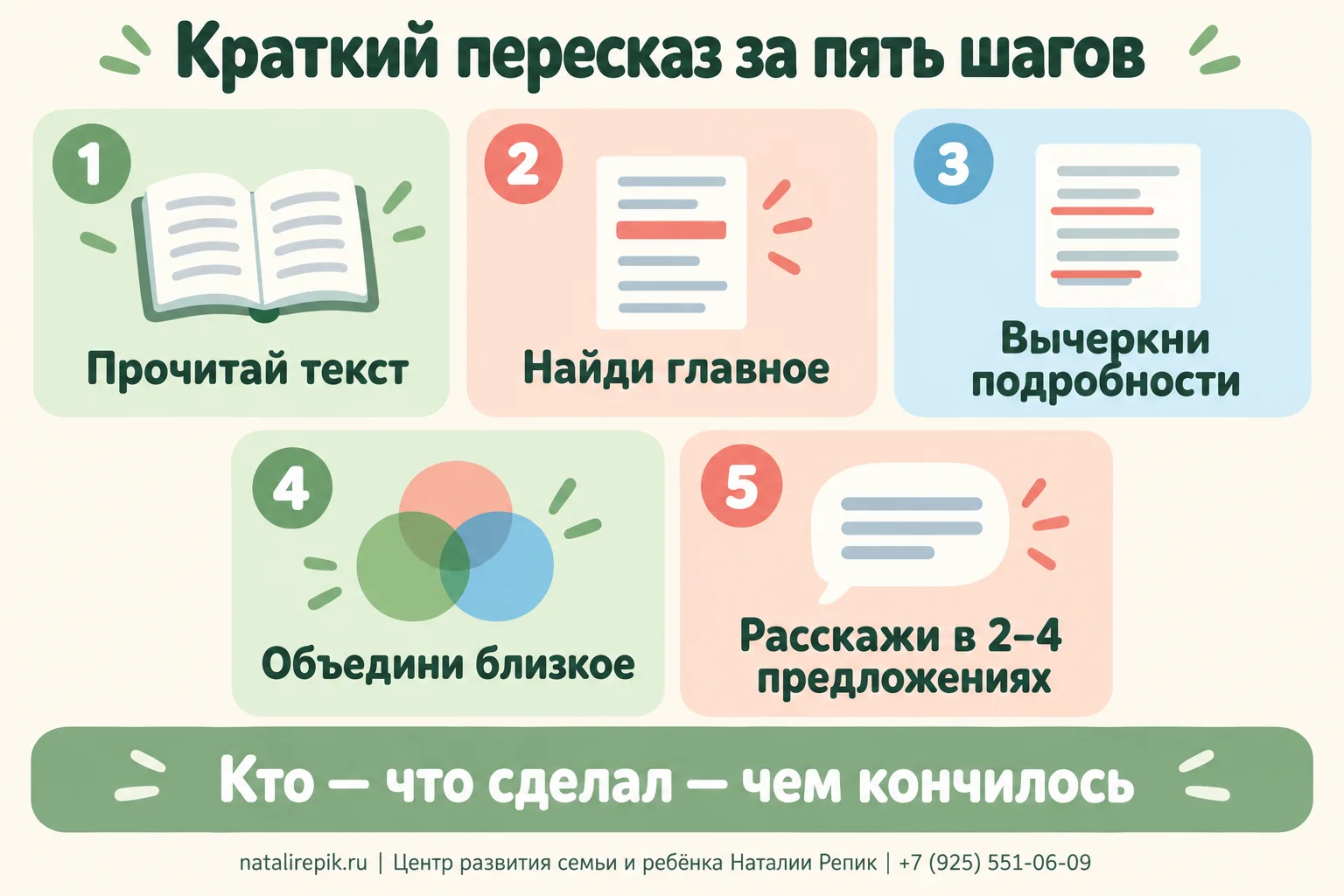 Инфографика «Краткий пересказ за пять шагов»: прочитай текст, найди главное, вычеркни подробности, объедини близкое, расскажи в двух–четырёх предложениях; внизу — кто, что сделал, чем кончилось