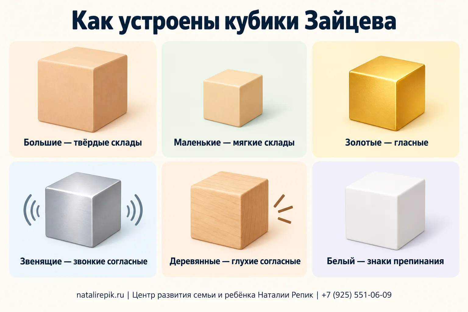 Инфографика «Как устроены кубики Зайцева»: большие кубики — твёрдые склады, маленькие — мягкие склады, золотые — гласные, звенящие металлические — звонкие согласные, деревянные — глухие согласные, белый кубик — знаки препинания