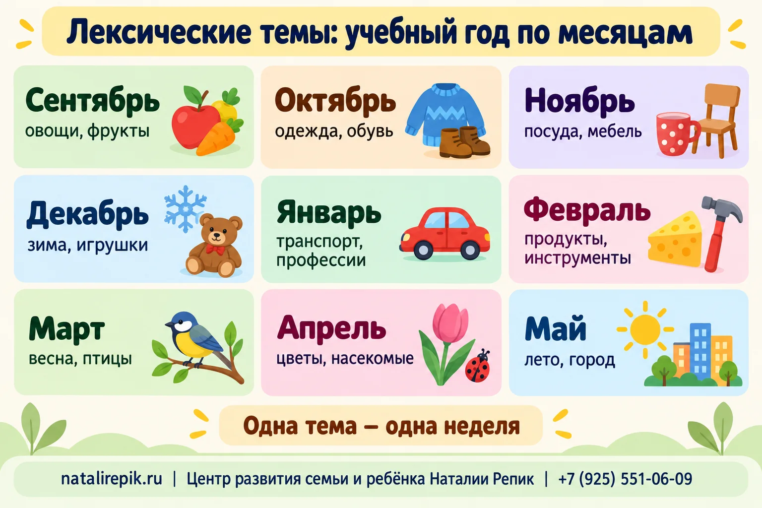 Инфографика «Лексические темы: учебный год по месяцам»: сентябрь — овощи, фрукты; октябрь — одежда, обувь; ноябрь — посуда, мебель; декабрь — зима, игрушки; январь — транспорт, профессии; февраль — продукты, инструменты; март — весна, птицы; апрель — цветы, насекомые; май — лето, город; подпись «Одна тема — одна неделя»