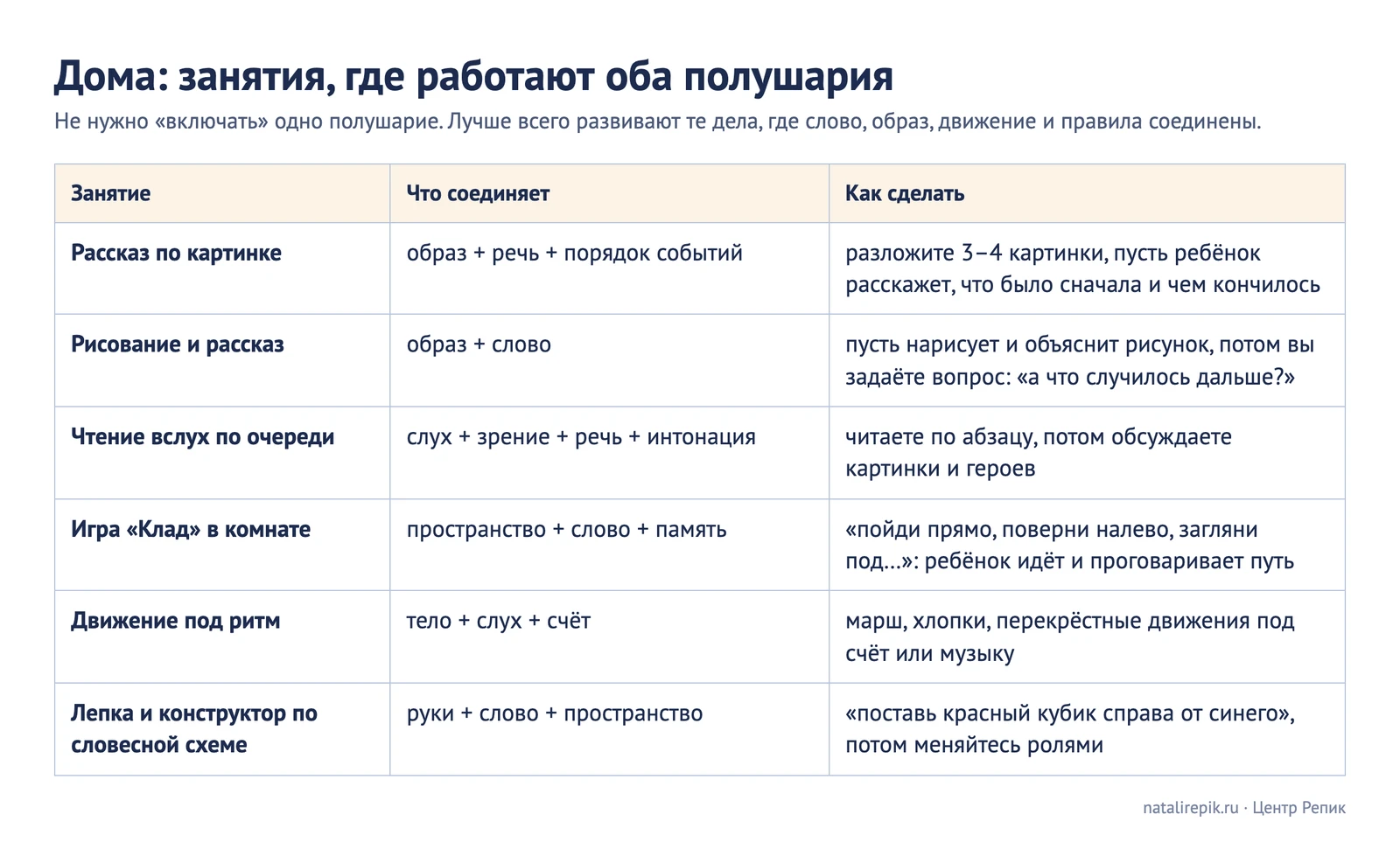 Таблица «Дома: занятия, где работают оба полушария»: рассказ по картинке, рисование и рассказ, чтение вслух по очереди, игра «Клад», движение под ритм, лепка и конструктор по словесной схеме