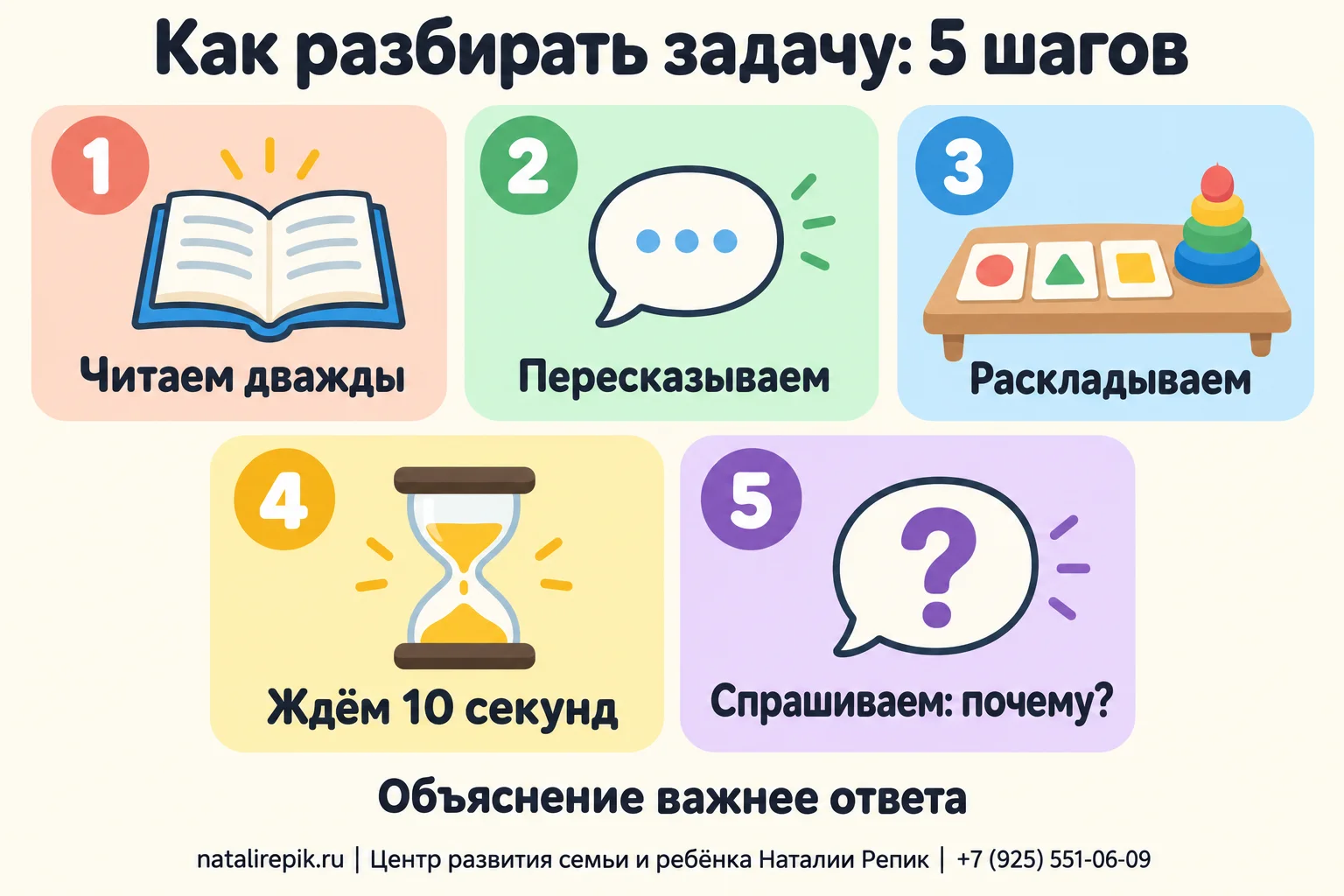 Инфографика «Как разбирать задачу: 5 шагов»: читаем дважды, пересказываем, раскладываем, ждём десять секунд, спрашиваем «почему?»; внизу совет — объяснение важнее ответа
