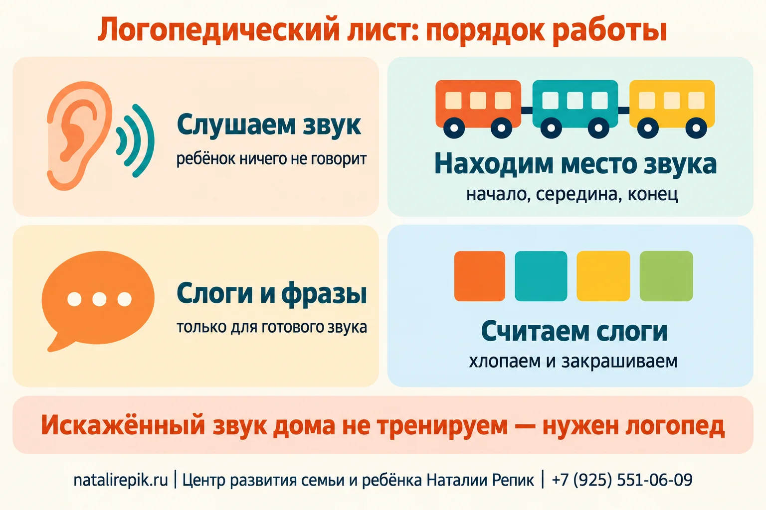 Инфографика «Логопедический лист: порядок работы»: слушаем звук, находим место звука, говорим слоги и фразы только для готового звука, считаем слоги; внизу напоминание — искажённый звук дома не тренируем, нужен логопед