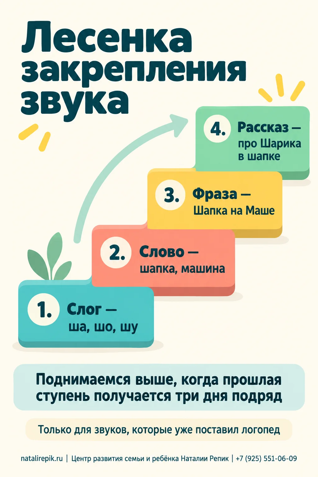 Инфографика «Лесенка закрепления звука»: четыре ступени — слог (ша, шо, шу), слово (шапка, машина), фраза (Шапка на Маше), рассказ про Шарика в шапке; переходим выше, когда прошлая ступень получается три дня подряд; только для звуков, которые поставил логопед
