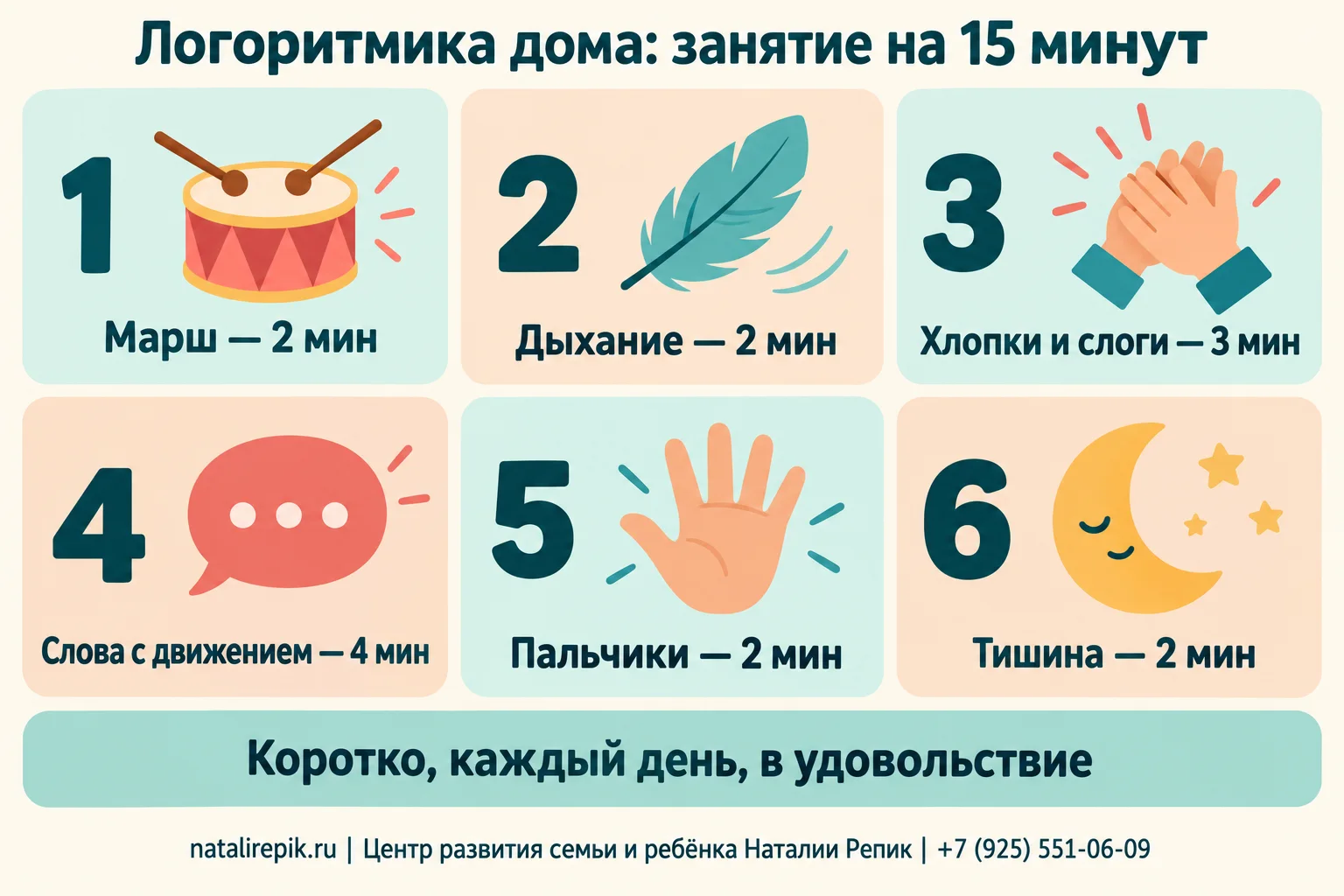 Инфографика «Логоритмика дома: занятие на 15 минут»: шесть блоков — марш 2 минуты, дыхание 2 минуты, хлопки и слоги 3 минуты, слова с движением 4 минуты, пальчики 2 минуты, тишина 2 минуты; внизу подсказка: коротко, каждый день, в удовольствие