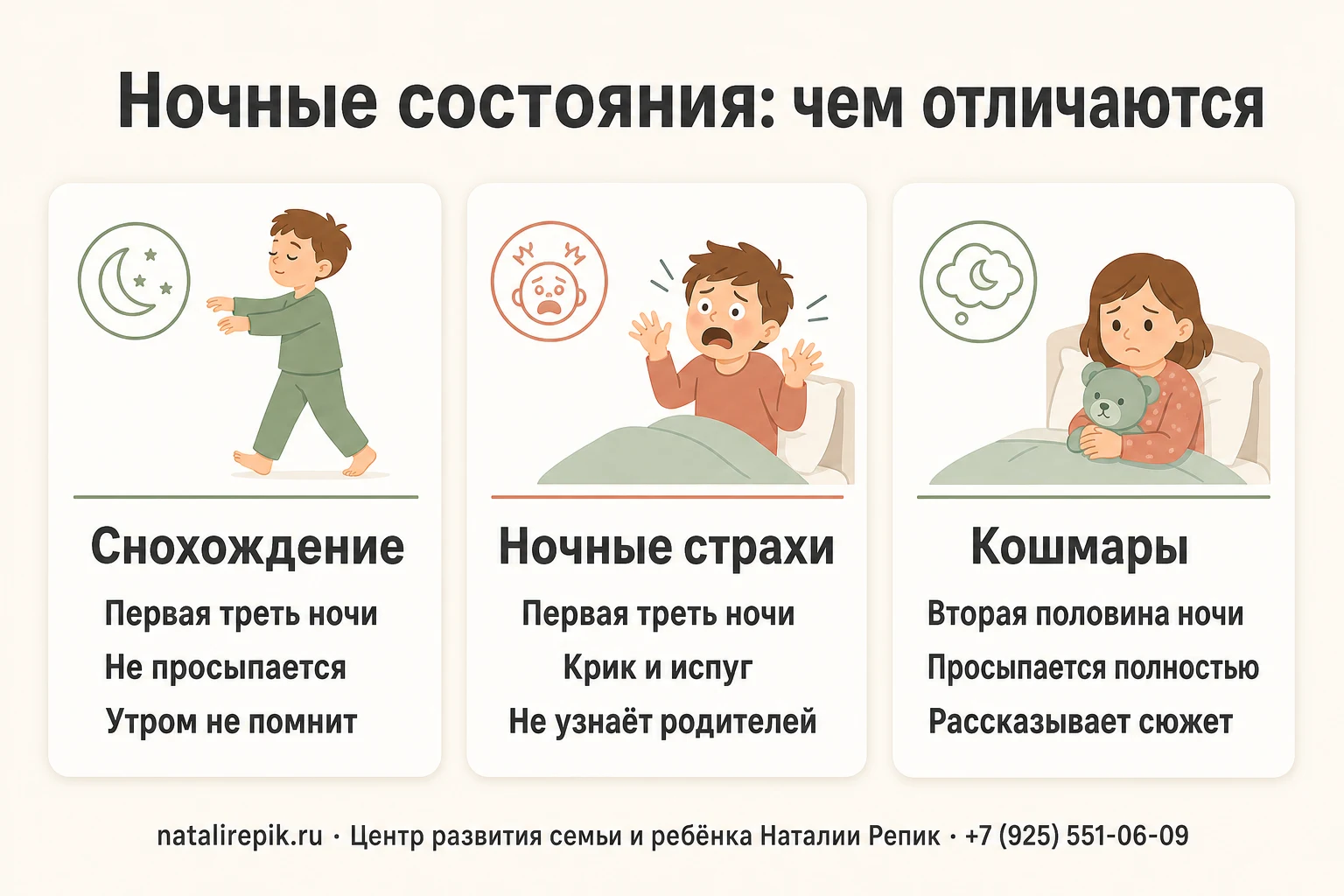 Схема сравнения снохождения, ночных страхов и кошмаров по времени ночи, поведению ребёнка и памяти о случившемся
