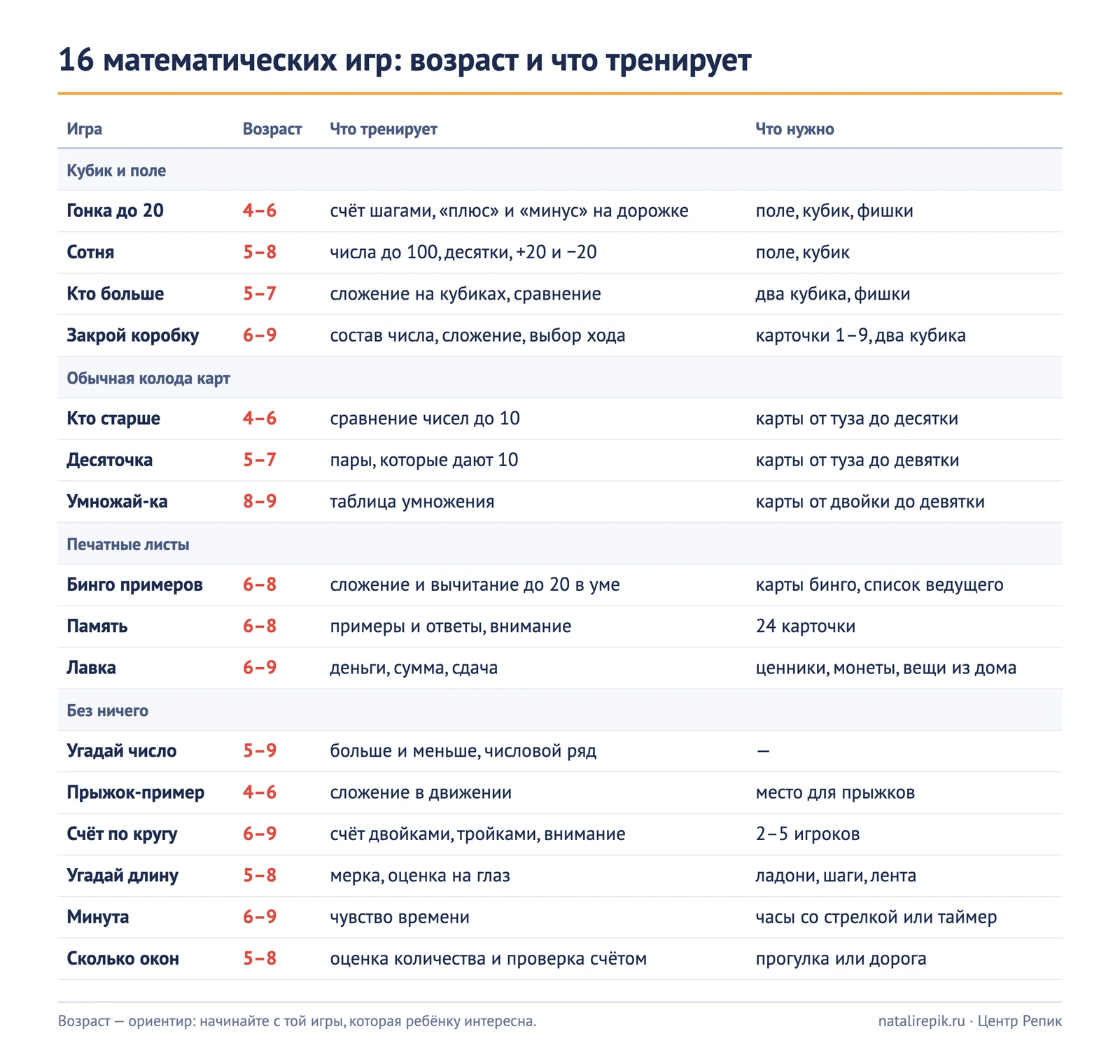 Таблица «16 математических игр»: для каждой игры — возраст, что она тренирует и что для неё нужно, в четырёх группах: кубик и поле, обычная колода, печатные листы, без ничего
