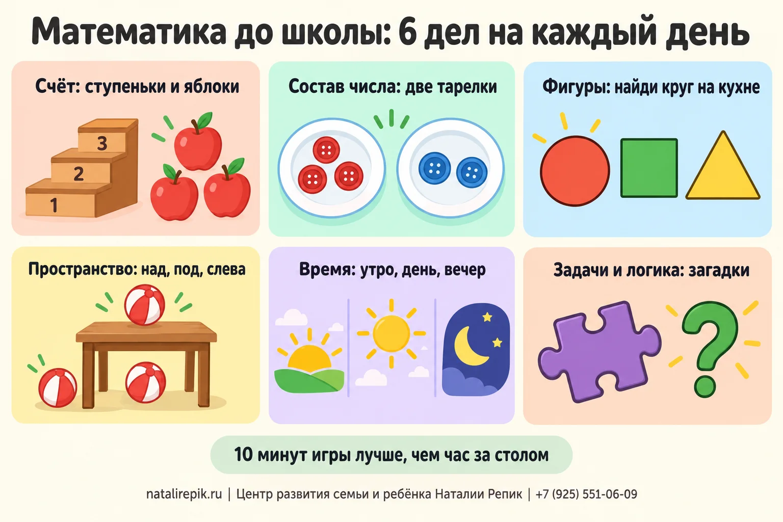 Инфографика «Математика до школы: 6 дел на каждый день»: счёт на ступеньках и яблоках, состав числа на двух тарелках, фигуры на кухне, пространство над, под и слева, время утро, день и вечер, задачи и логика в загадках; внизу совет — 10 минут игры лучше, чем час за столом