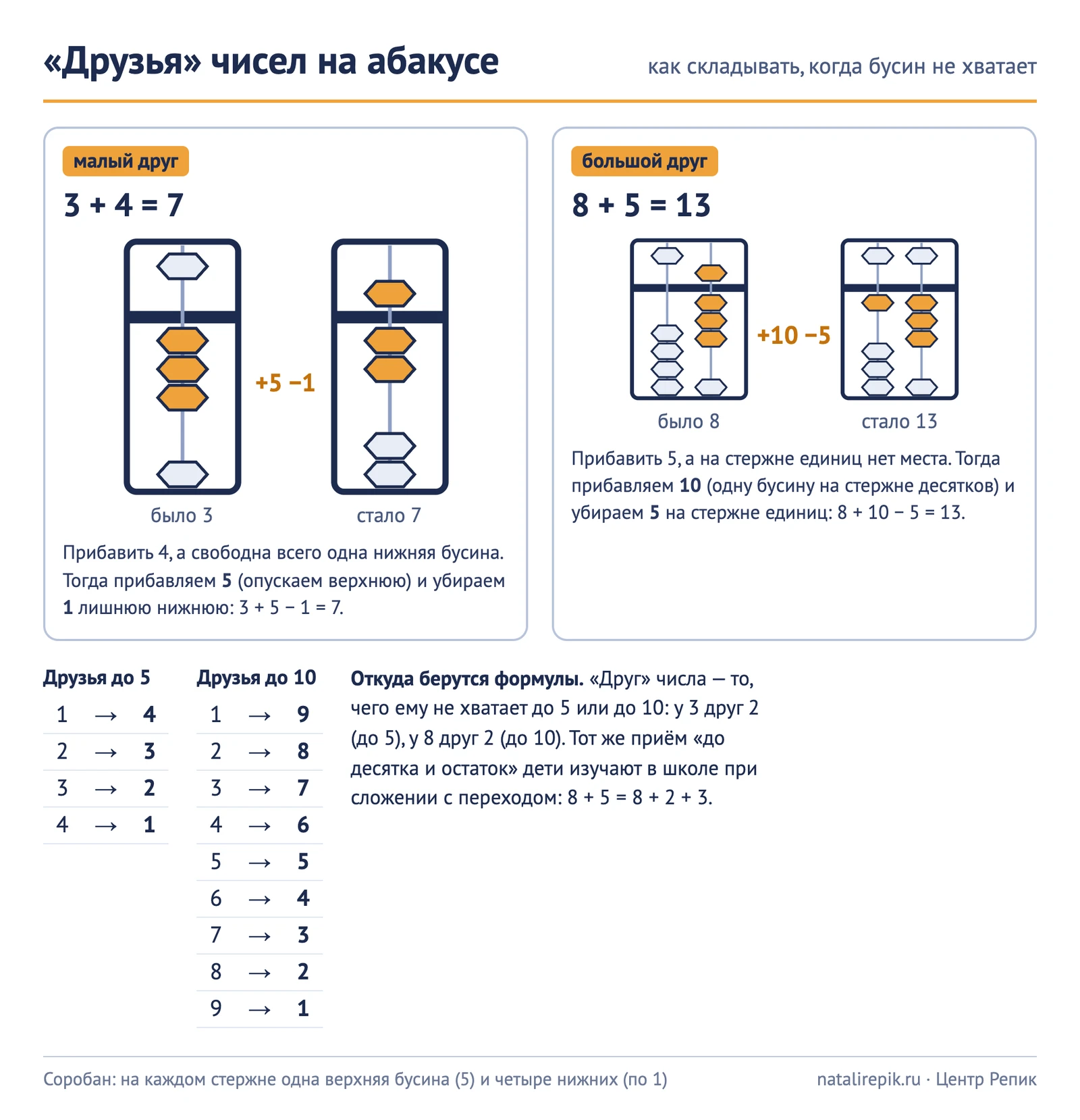 Схема листом: малый друг 3 + 4 и большой друг 8 + 5 на абакусе, рядом таблицы друзей до 5 и до 10