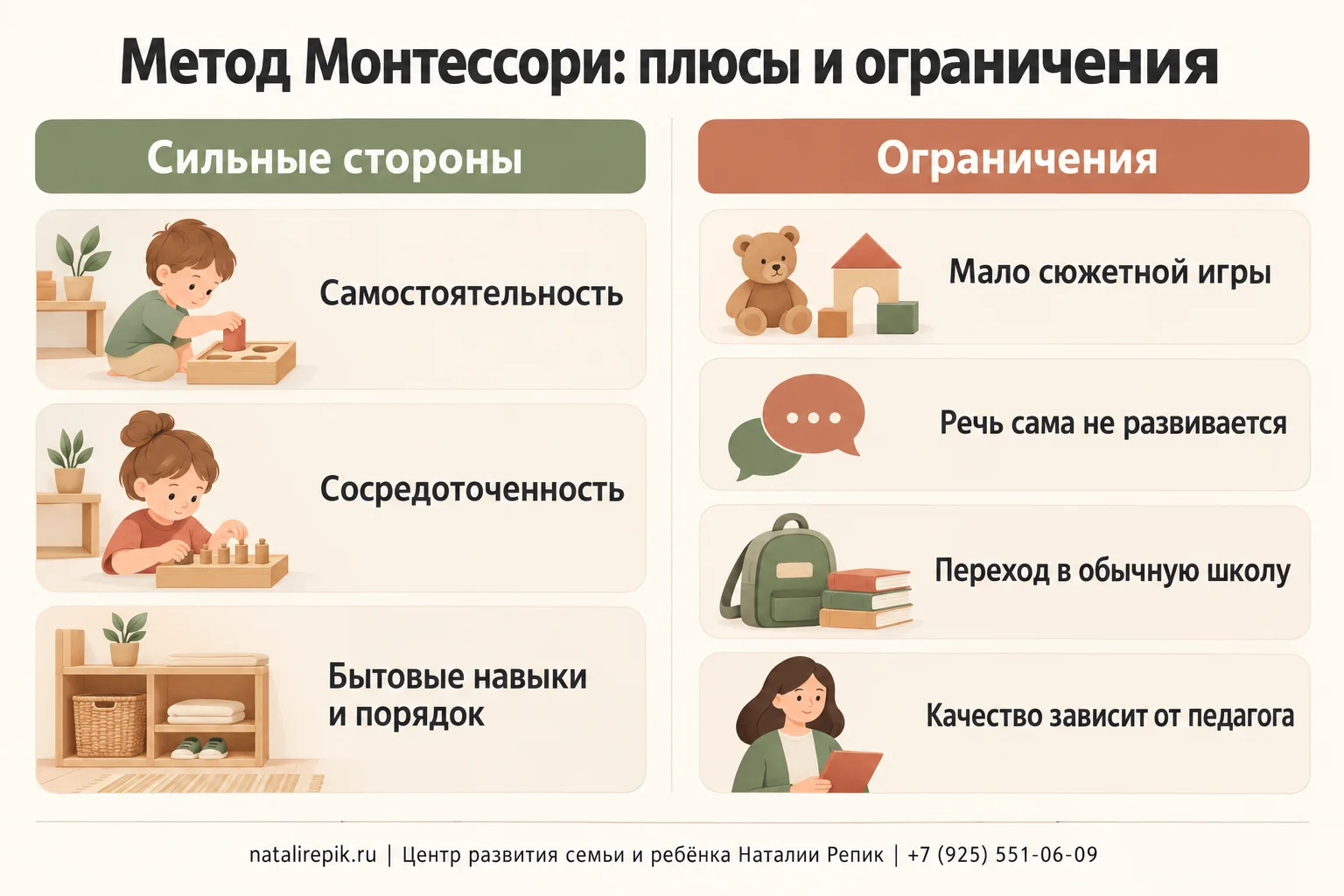 Инфографика «Метод Монтессори: плюсы и ограничения»: сильные стороны — самостоятельность, сосредоточенность, бытовые навыки и порядок; ограничения — мало сюжетной игры, речь сама не развивается, переход в обычную школу, качество зависит от педагога