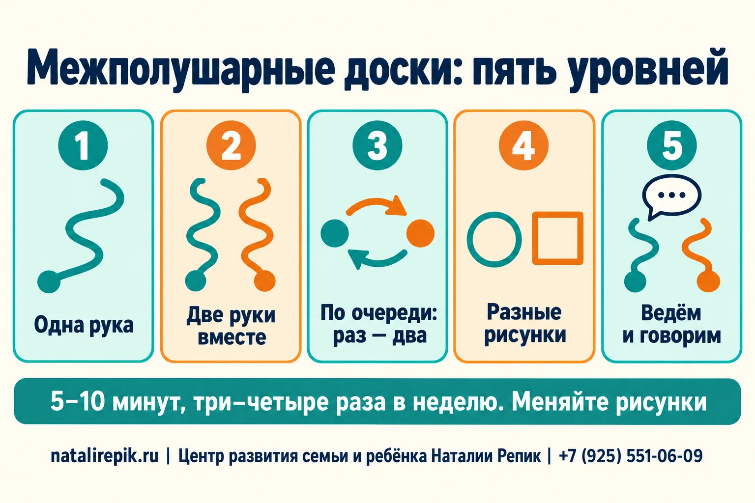 Инфографика «Межполушарные доски: пять уровней»: одна рука, две руки вместе, две руки по очереди на счёт, разные рисунки, ведём и говорим; внизу совет — 5–10 минут, три–четыре раза в неделю