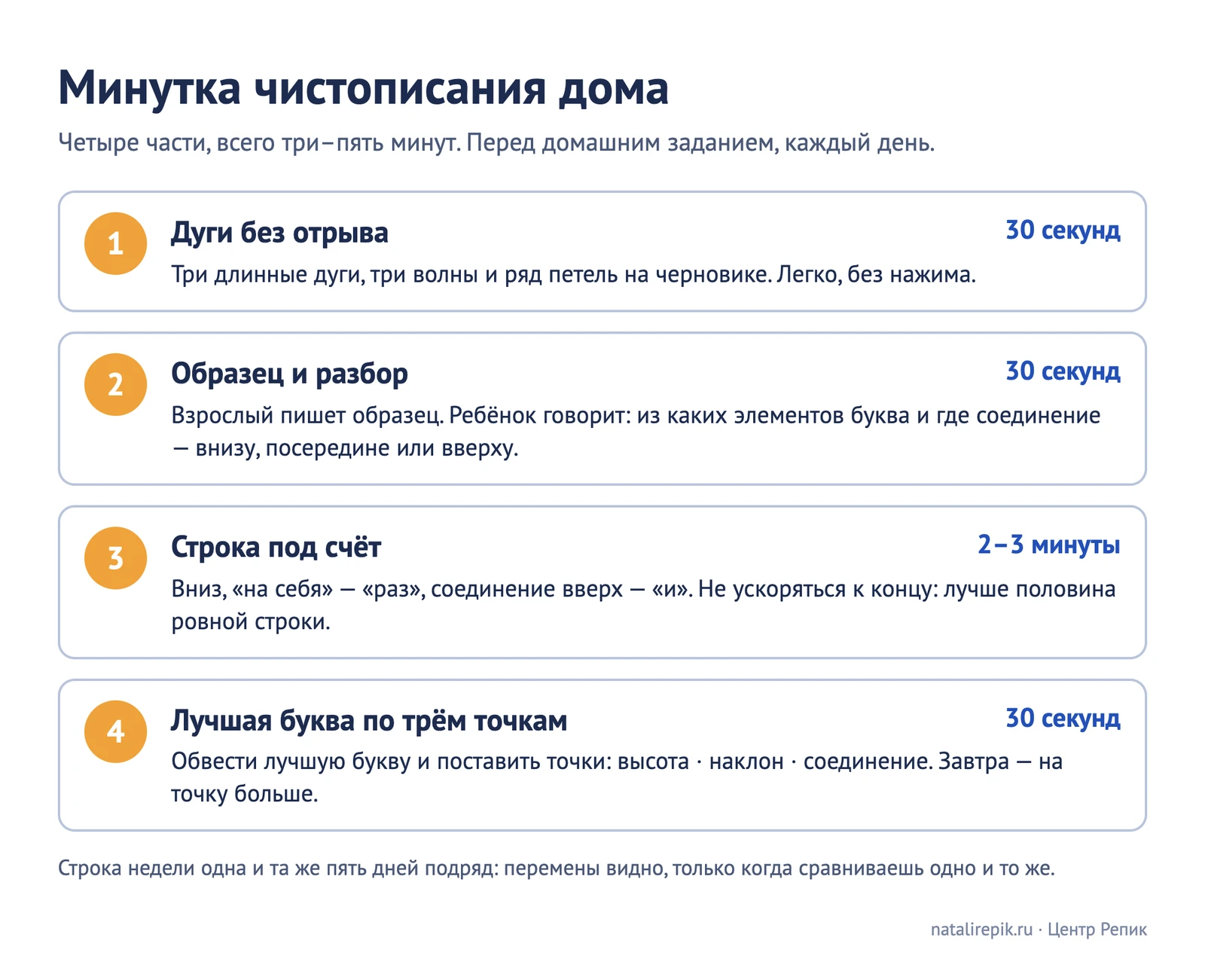 Памятка «Минутка чистописания дома»: четыре части — дуги без отрыва, образец и разбор, строка под счёт, лучшая буква по трём точкам — и сколько времени на каждую