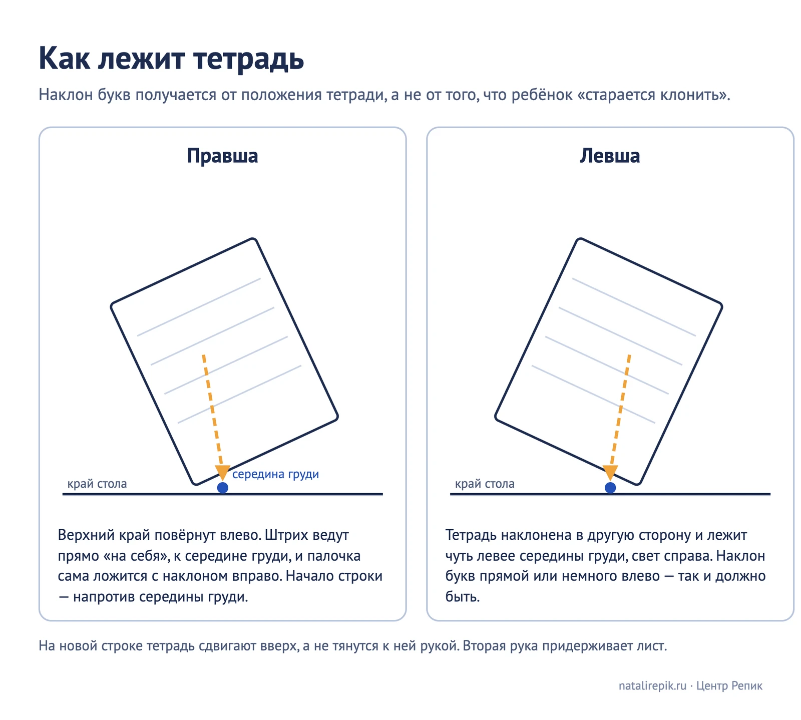 Схема «Как лежит тетрадь»: у правши верхний край повёрнут влево, у левши — вправо, штрих идёт «на себя» к середине груди