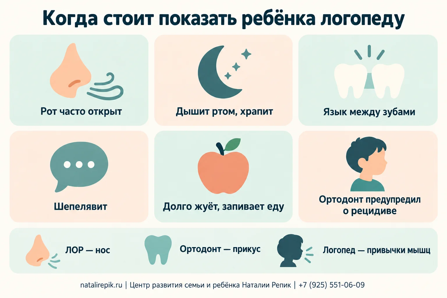 Инфографика «Когда стоит показать ребёнка логопеду»: рот часто открыт; дышит ртом, храпит; язык между зубами; шепелявит; долго жуёт, запивает еду; ортодонт предупредил о рецидиве; внизу — кто помогает: ЛОР отвечает за нос, ортодонт за прикус, логопед за привычки мышц