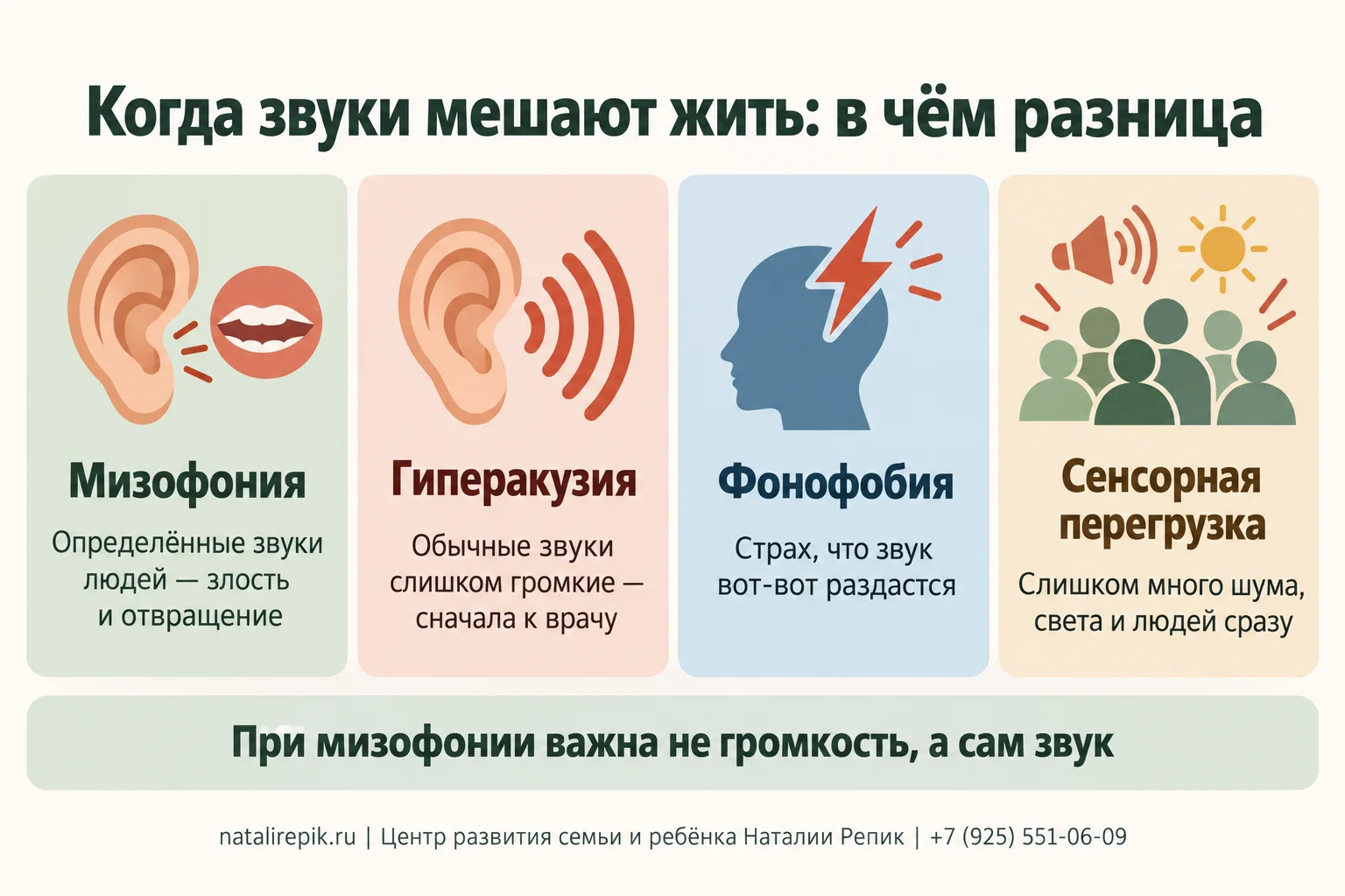 Инфографика «Когда звуки мешают жить: в чём разница»: мизофония — определённые звуки людей вызывают злость и отвращение; гиперакузия — обычные звуки слишком громкие, сначала к врачу; фонофобия — страх, что звук вот-вот раздастся; сенсорная перегрузка — слишком много шума, света и людей сразу. Внизу вывод: при мизофонии важна не громкость, а сам звук