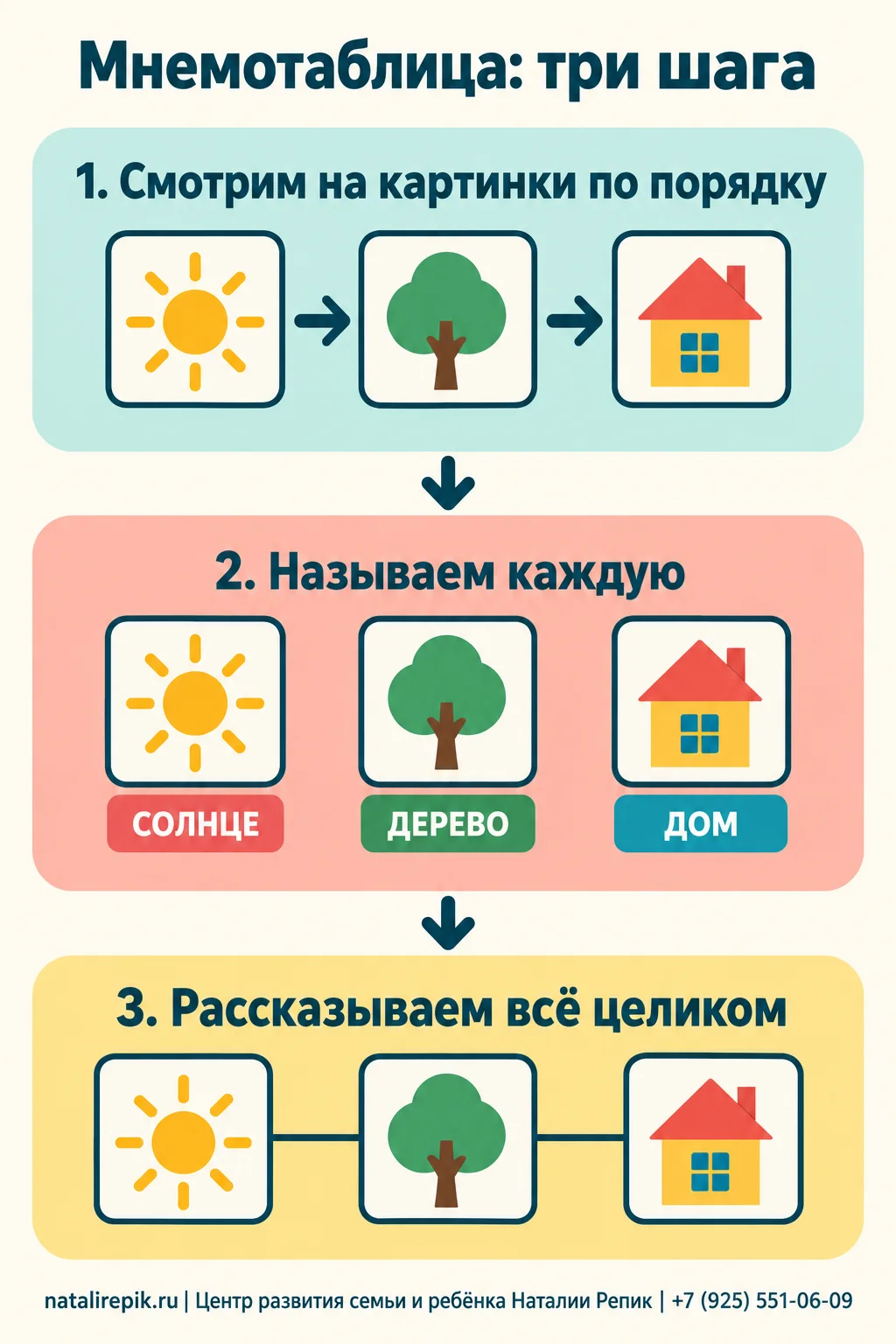 Инфографика «Мнемотаблица: три шага»: смотрим на картинки по порядку, называем каждую, рассказываем всё целиком