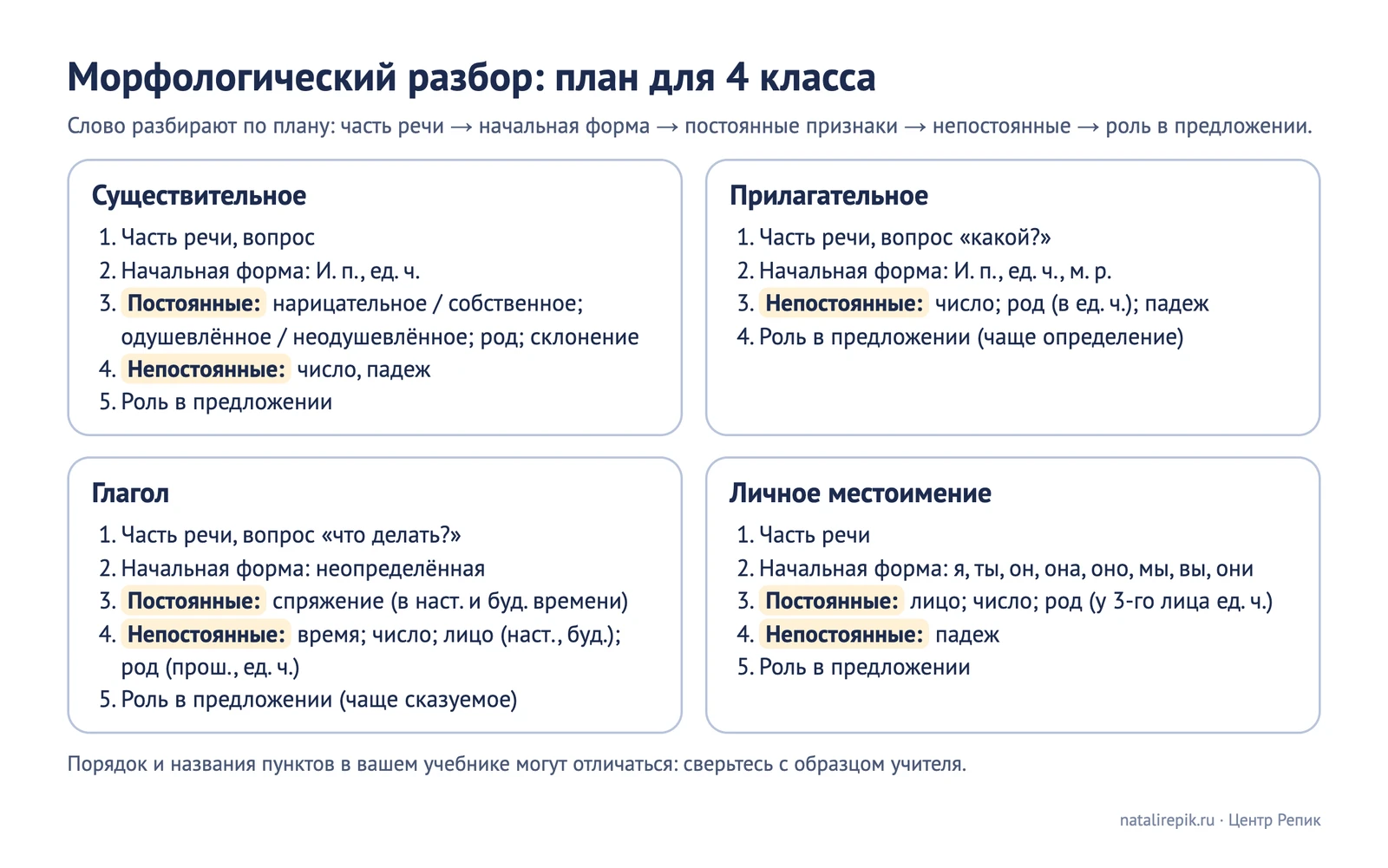 Лист для печати: планы морфологического разбора существительного, прилагательного, глагола и личного местоимения