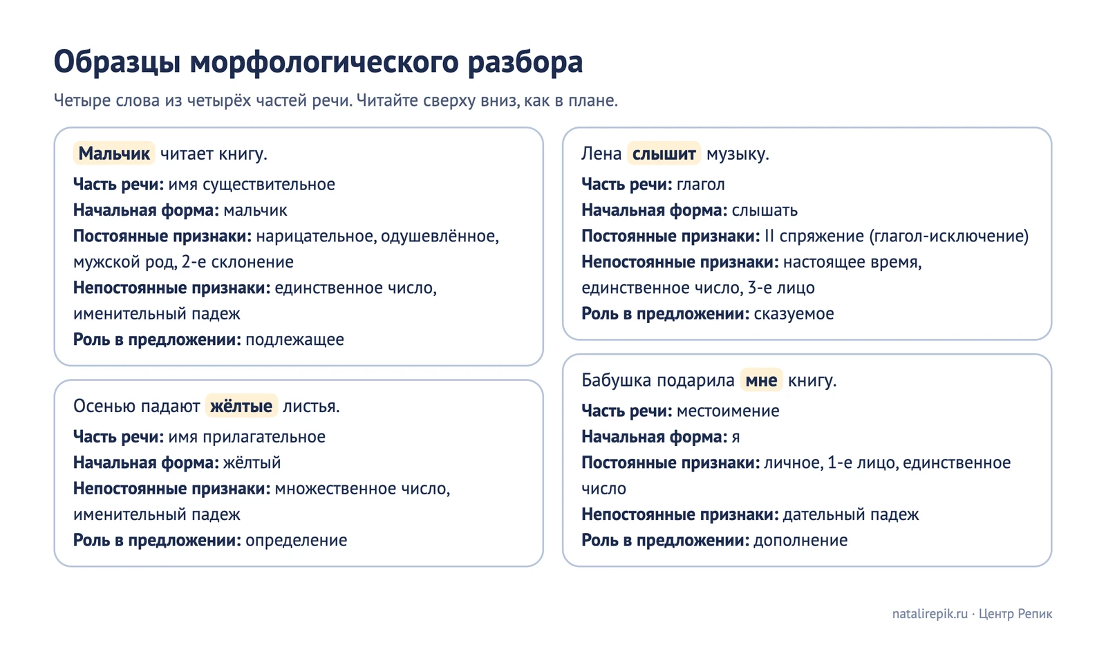 Лист для печати: четыре образца морфологического разбора существительного, прилагательного, глагола и местоимения