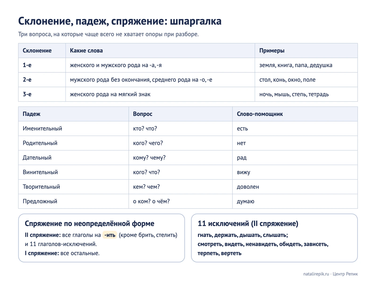Лист для печати: шпаргалка по склонению существительных, падежам и спряжению глаголов, внизу 11 глаголов-исключений