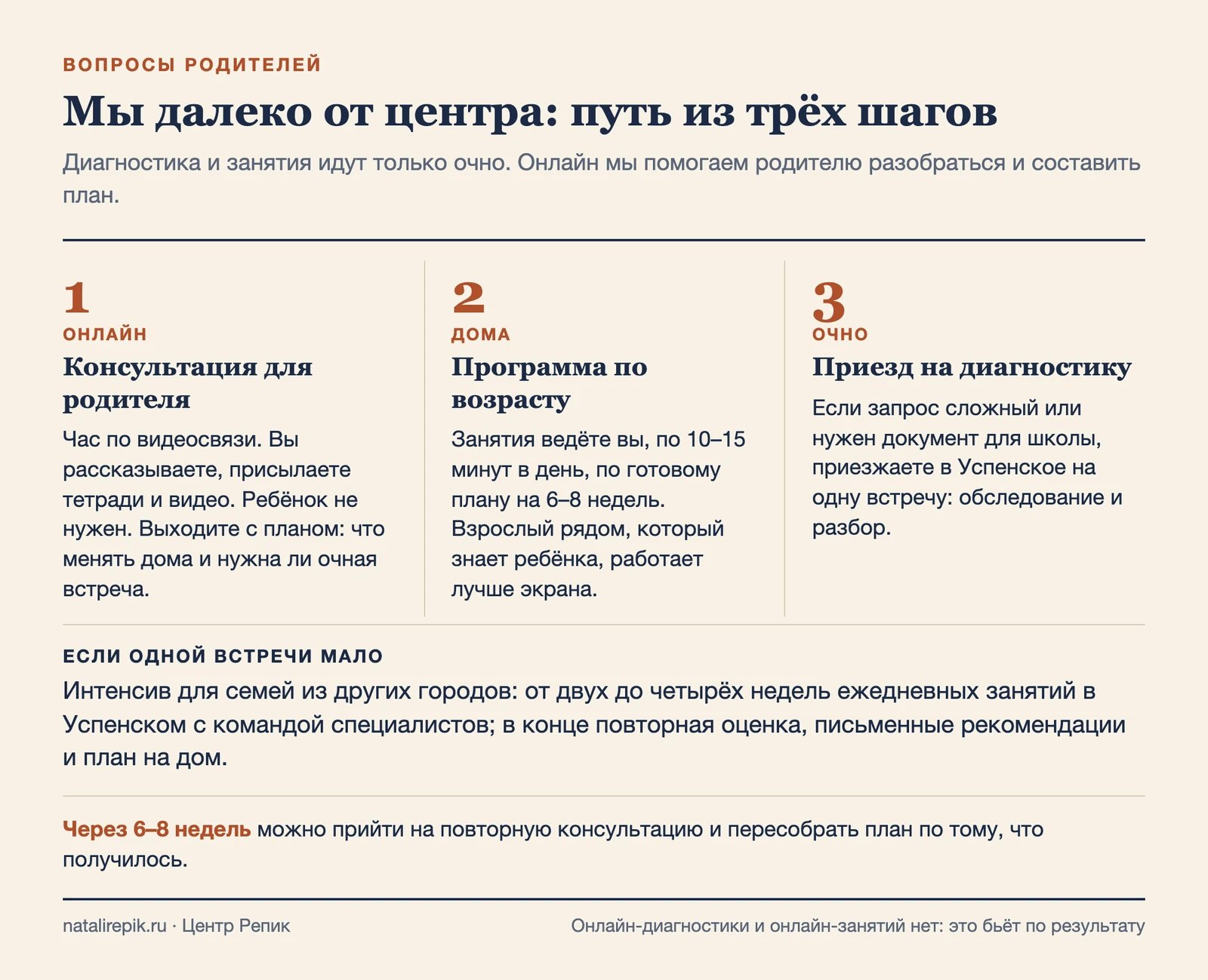 Схема: три шага для семьи издалека — консультация онлайн, программа дома, приезд на диагностику, и интенсив, если одной встречи мало