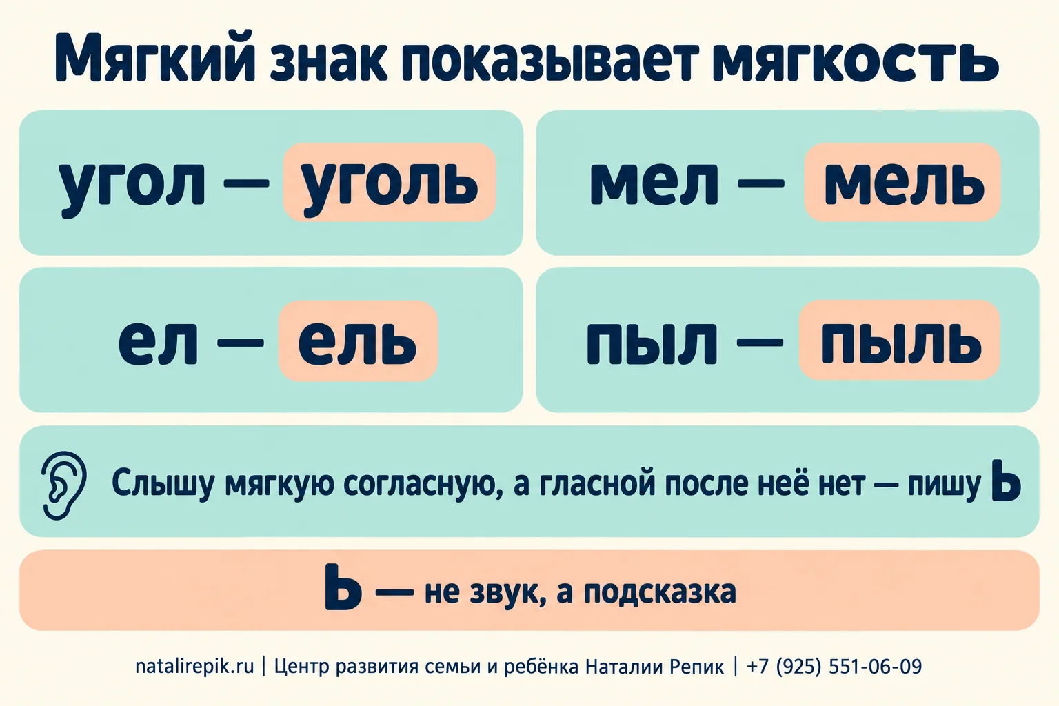 Инфографика «Мягкий знак показывает мягкость»: пары слов угол — уголь, мел — мель, ел — ель, пыл — пыль; слышу мягкую согласную, а гласной после неё нет — пишу Ь; Ь — не звук, а подсказка
