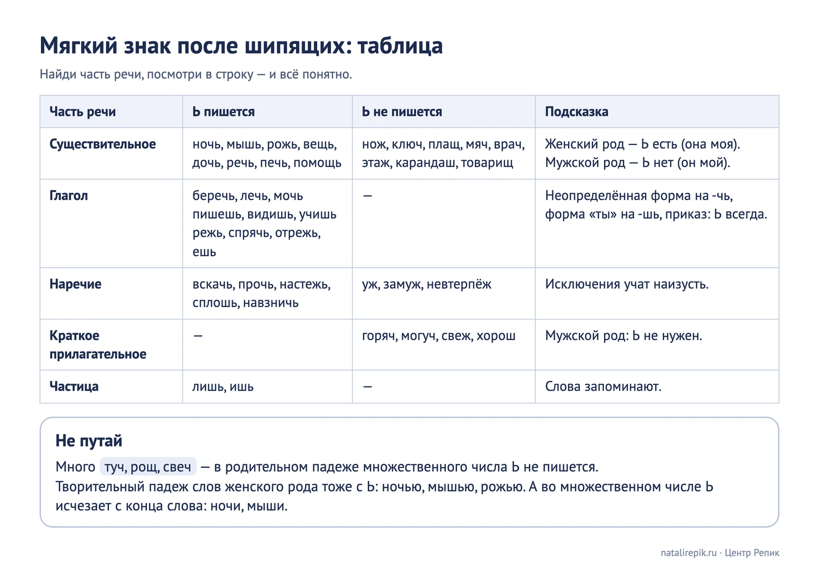 Лист для печати: таблица «мягкий знак после шипящих» по частям речи, в каждой строке примеры с Ь, без Ь и подсказка