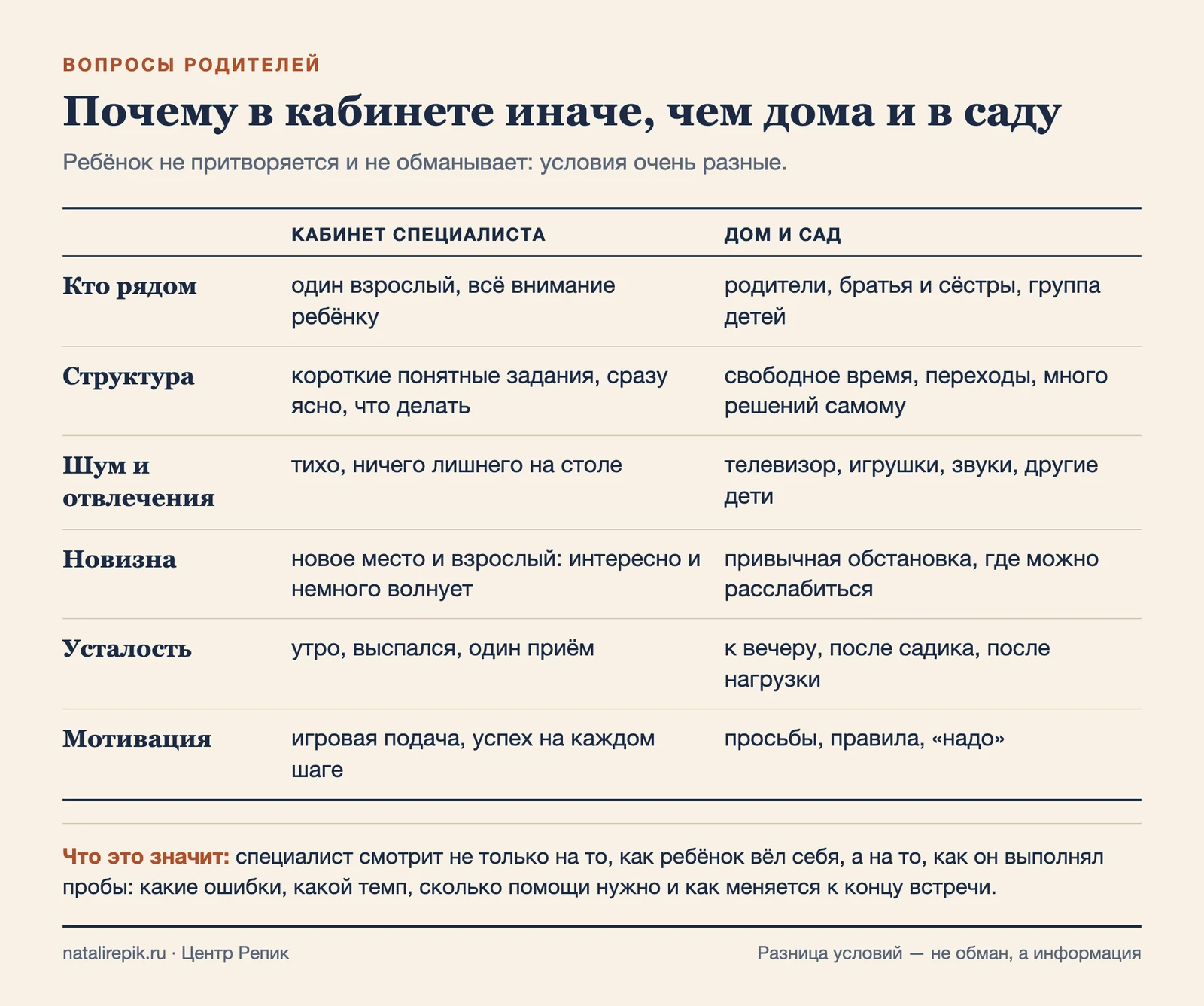 Таблица: чем кабинет отличается от дома и сада — кто рядом, структура, шум, новизна, усталость, мотивация