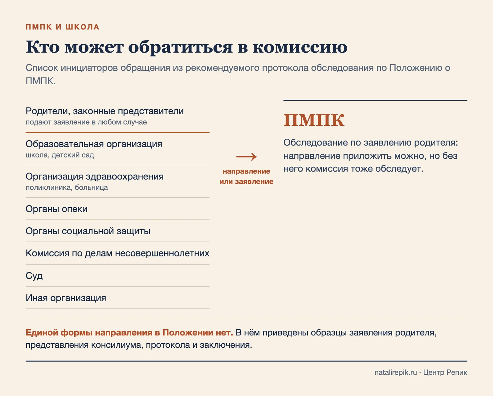 Схема: инициаторы обращения в комиссию, родители и организации, и стрелка к комиссии, которая обследует по заявлению родителя