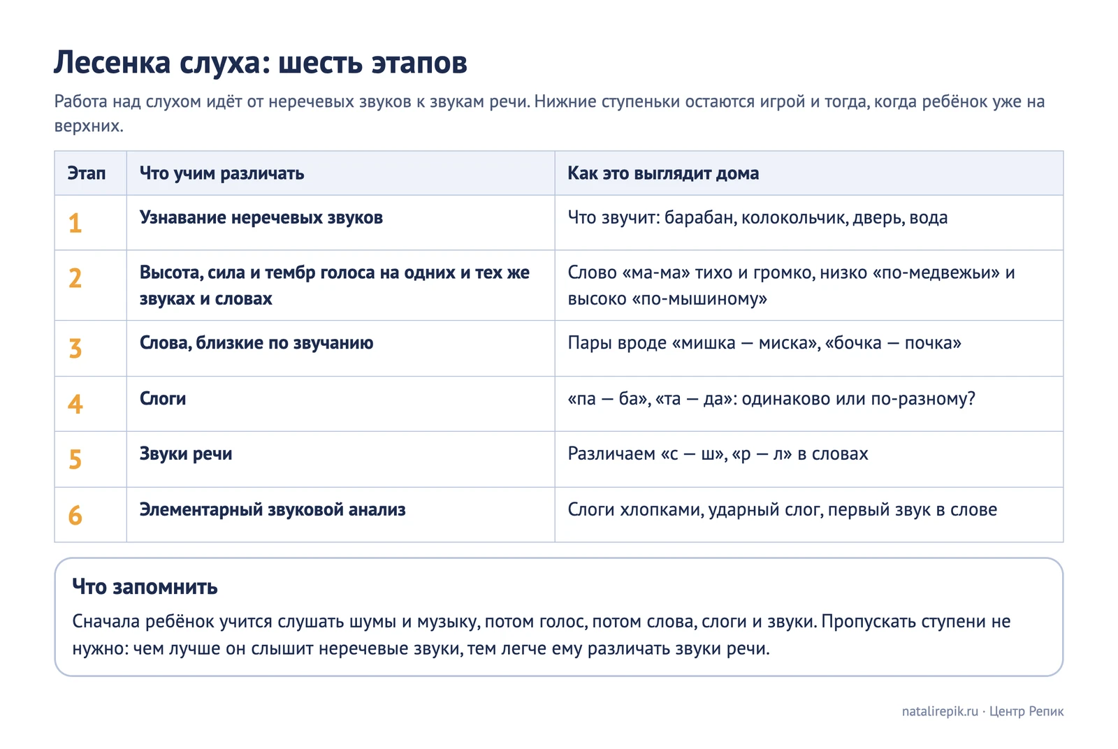 Лист для печати: лесенка слуха из шести этапов, от неречевых звуков до звукового анализа