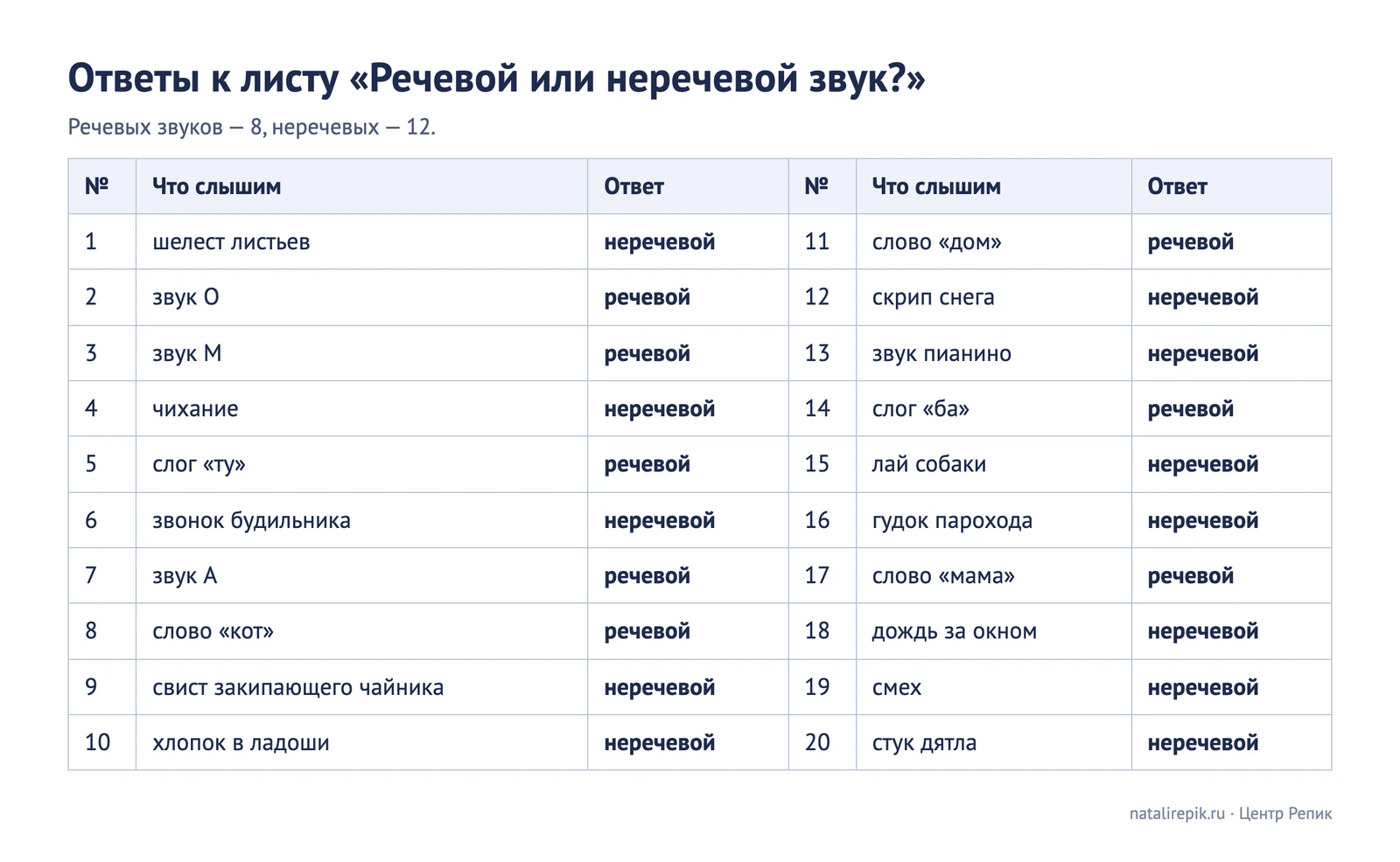 Лист для печати: ответы к тренажёру «Речевой или неречевой звук»