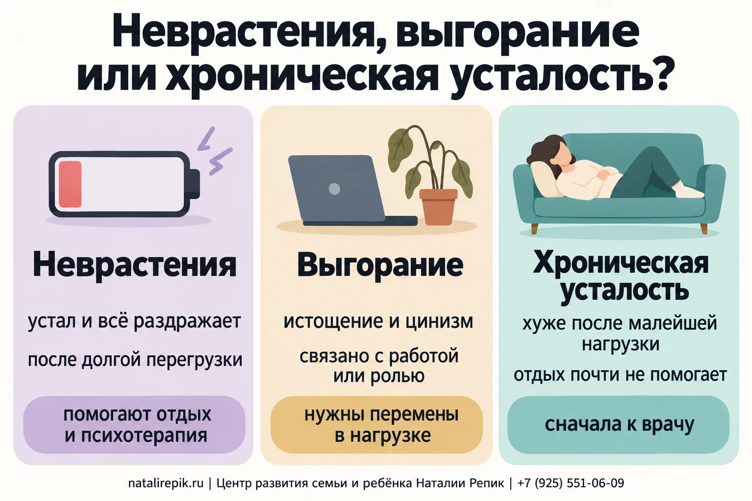 Инфографика «Неврастения, выгорание или хроническая усталость?»: неврастения — устал и всё раздражает после долгой перегрузки, помогают отдых и психотерапия; выгорание — истощение и цинизм, связанные с работой или ролью, нужны перемены в нагрузке; хроническая усталость — хуже после малейшей нагрузки, отдых почти не помогает, сначала к врачу