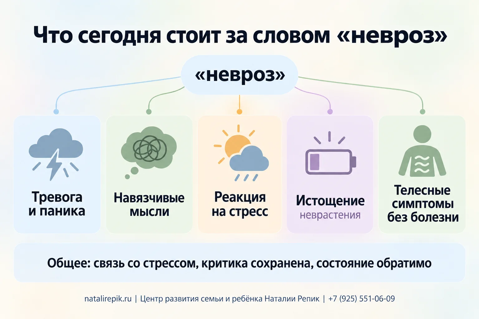 Инфографика «Что сегодня стоит за словом „невроз“»: пять карточек — тревога и паника, навязчивые мысли, реакция на стресс, истощение (неврастения), телесные симптомы без болезни; внизу общее для всех: связь со стрессом, критика сохранена, состояние обратимо