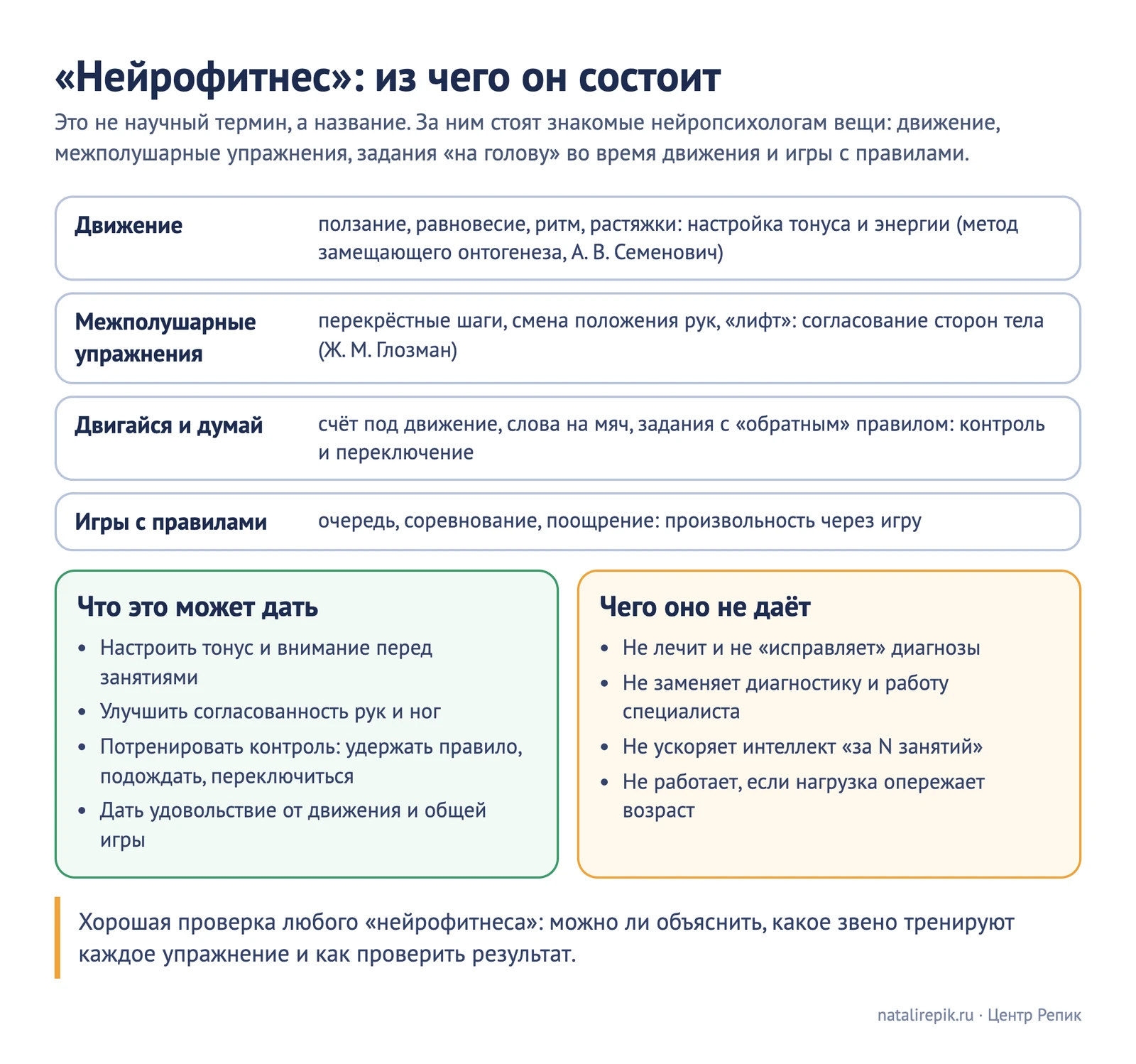 Схема «Нейрофитнес: из чего он состоит»: движение, межполушарные упражнения, задания «двигайся и думай», игры с правилами; что он может дать и чего не даёт