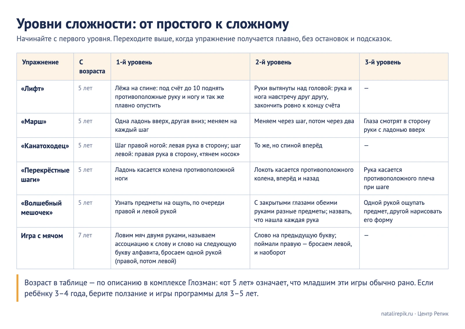 Таблица «Уровни сложности: от простого к сложному»: шесть упражнений, три уровня и возраст