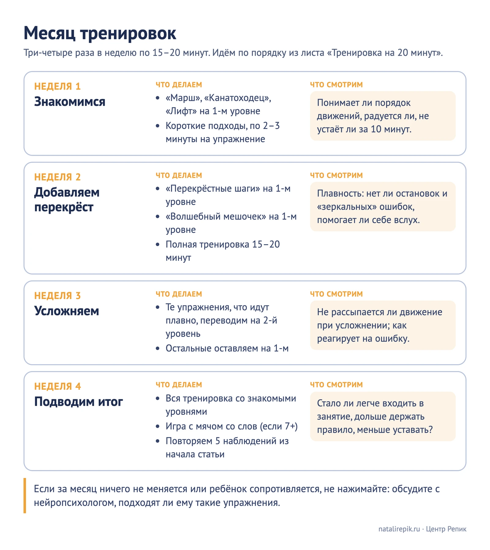Схема «Месяц тренировок»: неделя 1 знакомимся, неделя 2 добавляем перекрёст, неделя 3 усложняем, неделя 4 подводим итог; что делаем и что смотрим