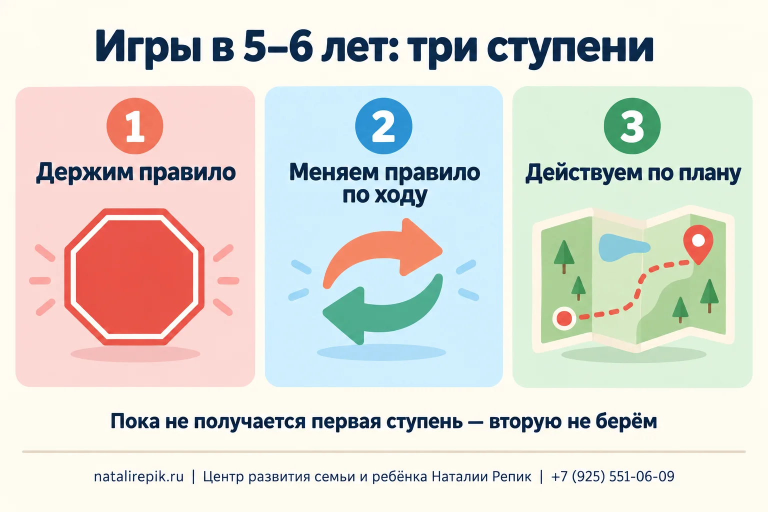 Инфографика «Игры в 5–6 лет: три ступени»: держим правило, меняем правило по ходу, действуем по плану; пока не получается первая ступень, вторую не берём