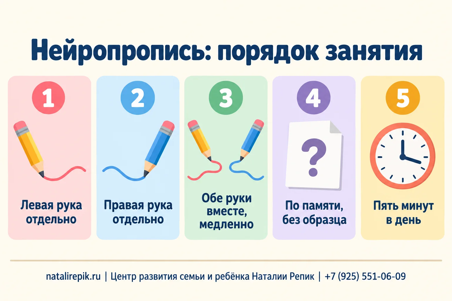 Инфографика «Нейропропись: порядок занятия»: левая рука отдельно, правая рука отдельно, обе руки вместе медленно, по памяти без образца, пять минут в день