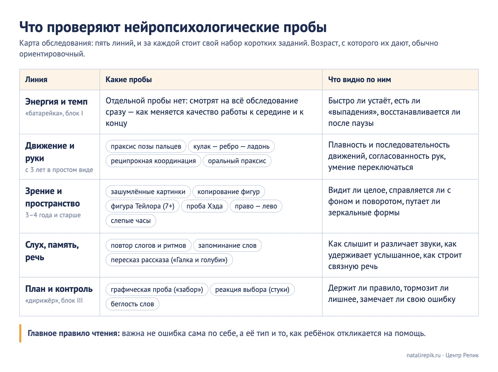 Таблица «Что проверяют нейропсихологические пробы»: энергия и темп, движение и руки, зрение и пространство, слух, память и речь, план и контроль — какие пробы входят и что по ним видно