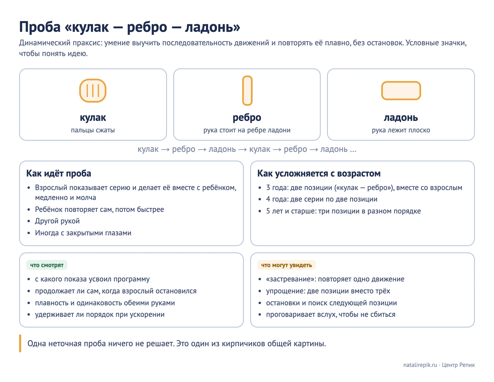 Схема «Проба «кулак — ребро — ладонь»»: три условных значка (кулак, ребро, ладонь) и порядок смены, как идёт проба, как она усложняется с возрастом, что смотрят и что могут увидеть